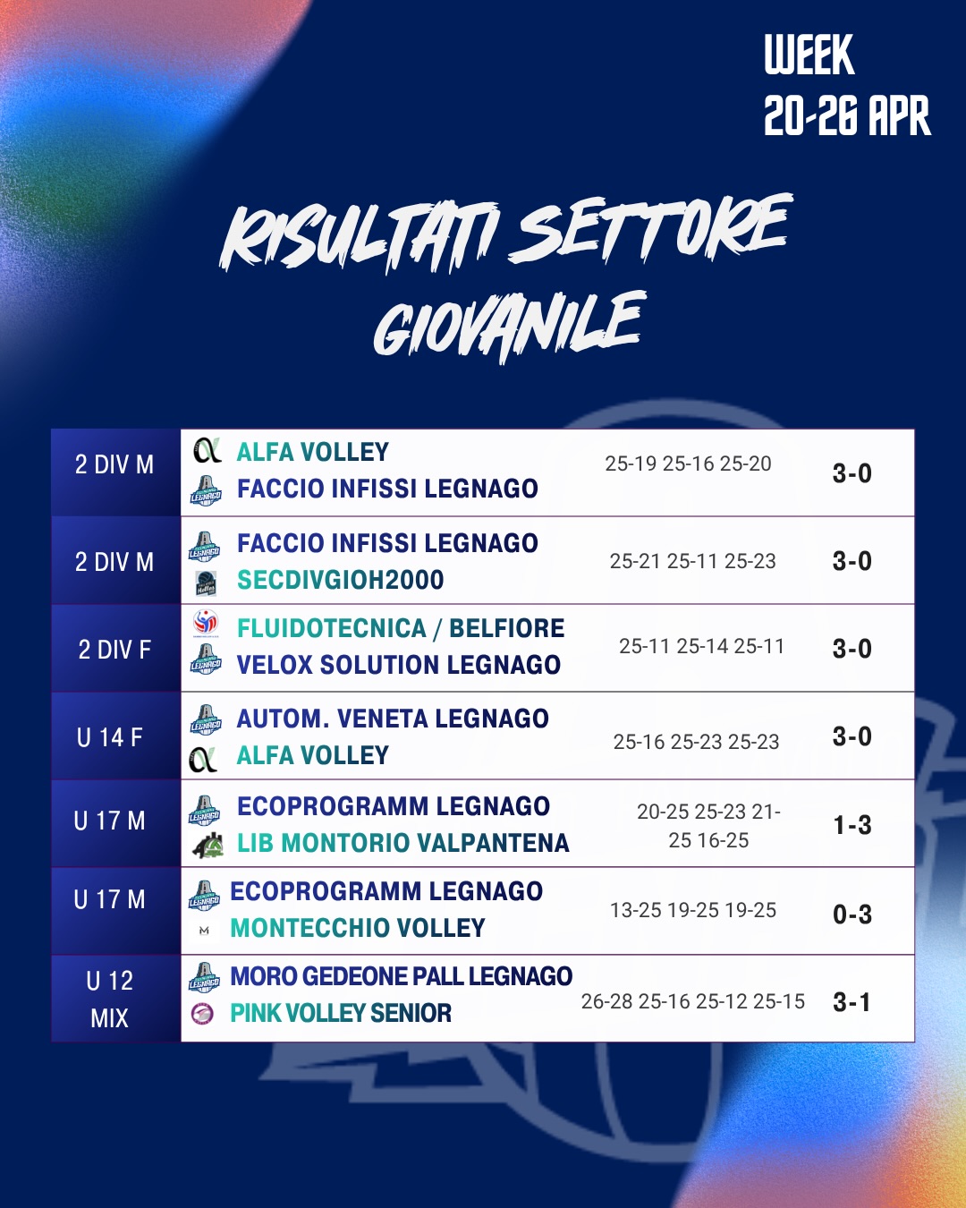 RISULTATI SETTORE GIOVANILE
Week 20 aprile – 26 aprile
Settimana intensa per le nostre giovanili. La Seconda Divisione Maschile perde contro Alfa Volley ma reagisce subito conquistando una vittoria importante contro Hellas 2000 nei playoff. Ora tutto si deciderà il 10 maggio nell’ultima gara che vale la promozione 💪
Terza Divisione Femminile che non riesce a trovare continuità e cede 3-0, mentre grande prestazione per l’U14 femminile che in casa si impone 3-0 con un’ottima prova di squadra e spazio anche per alcune nuove atlete in crescita.
Doppio stop per l’U17 contro Montorio e Montecchio, mentre continua il momento positivo dell’U12 misto che supera Pink Volley 3-1 e si conferma momentaneamente al primo posto in classifica e pronti per disputare gli ottavi 🏐
#asdpallavololegnago