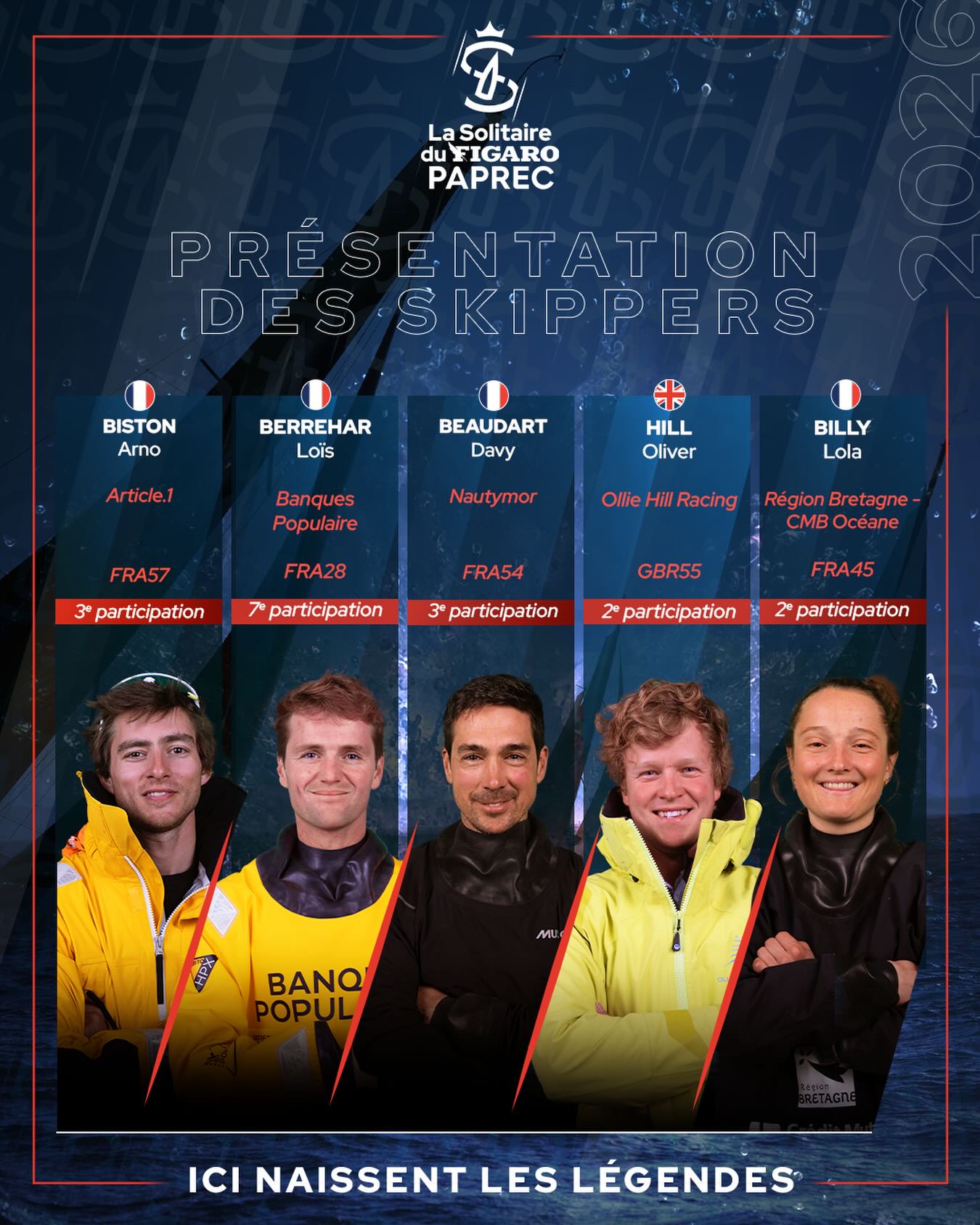 On est bientôt au complet! 🔥 Voici les 5 prochains skippers qui seront sur la ligne de départ à Perros-Guirec :
A.Biston (@article_un )🇫🇷
Régulier depuis plusieurs saisons, il s’installe parmi les outsiders capables de jouer les premiers rôles. Avec un podium sur la dernière Solitaire et une 2e place sur la Solo Guy Cotten 2026, il confirme sa solidité et sa constance dans des conditions variées. Toujours présent sur les étapes importantes, il arrive avec un vrai statut de prétendant aux avant-postes.
L.Berrehar (@banque_populaire ) 🇫🇷
2e en 2024, il fait désormais partie des références du circuit Figaro. Redoutable aussi bien en solitaire qu’en équipage, il enchaîne les performances de haut niveau avec une grande régularité et une vraie maîtrise stratégique. Toujours bien placé dans les moments clés, il sait faire la différence dans les phases décisives. Il arrive sur cette édition 2026 avec une ambition claire : aller chercher la victoire finale.
D.Beaudart (@nautymor ) 🇫🇷
Solide, il sort d’une 11e place sur la Solitaire, confirmant sa capacité à rester performant sur une épreuve aussi exigeante. Déjà 6e sur la Transat Paprec, il s’appuie sur une expérience du large et une bonne lecture des situations de course. Navigateur constant, il progresse saison après saison avec l’objectif affirmé de se rapprocher du top 10 et de jouer plus régulièrement les premières places.
O.Hill (@olliehillracing )🇬🇧
Driven and resilient, Ollie Hill returns to the Figaro circuit following a standout debut in which he claimed the Vivi Trophy for top international skipper. Having already conquered one La Solitaire du Figaro, he remains focused on competing at the elite level of solo sailing. He now returns to the starting line determined to translate his rookie success into a definitive, front-running performance.
L.Billy (@teamregionbretagnecmb )🇫🇷
2e du Tour de Bretagne 2025 et 10e de la Transat Paprec, marquée par une belle remontée après son arrêt à Cascais suite à une avarie. Déjà très compétitive, elle impressionne par sa combativité. Elle continue d’engranger de l’expérience et pourrait bien être l’une des révélations de cette édition 2026.