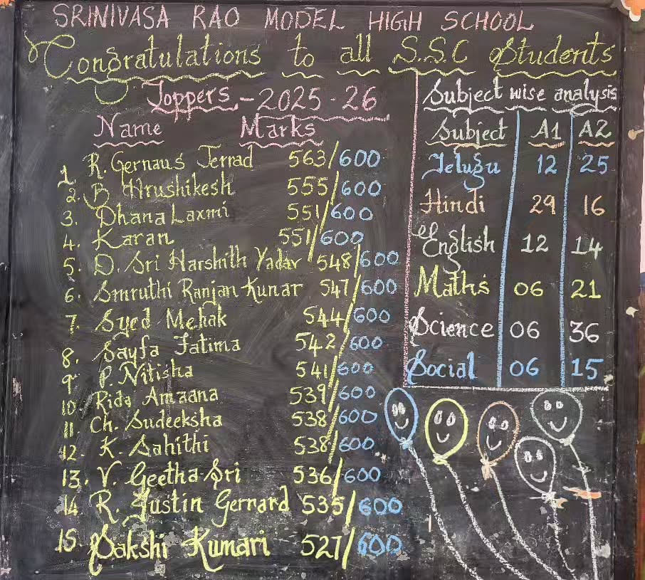 SSC 2025–26 Results Announced 🎉
Outstanding performance, remarkable scores, and proud moments!
Admissions Open — Be the next success story ✨
.
.
#ssc #school #results