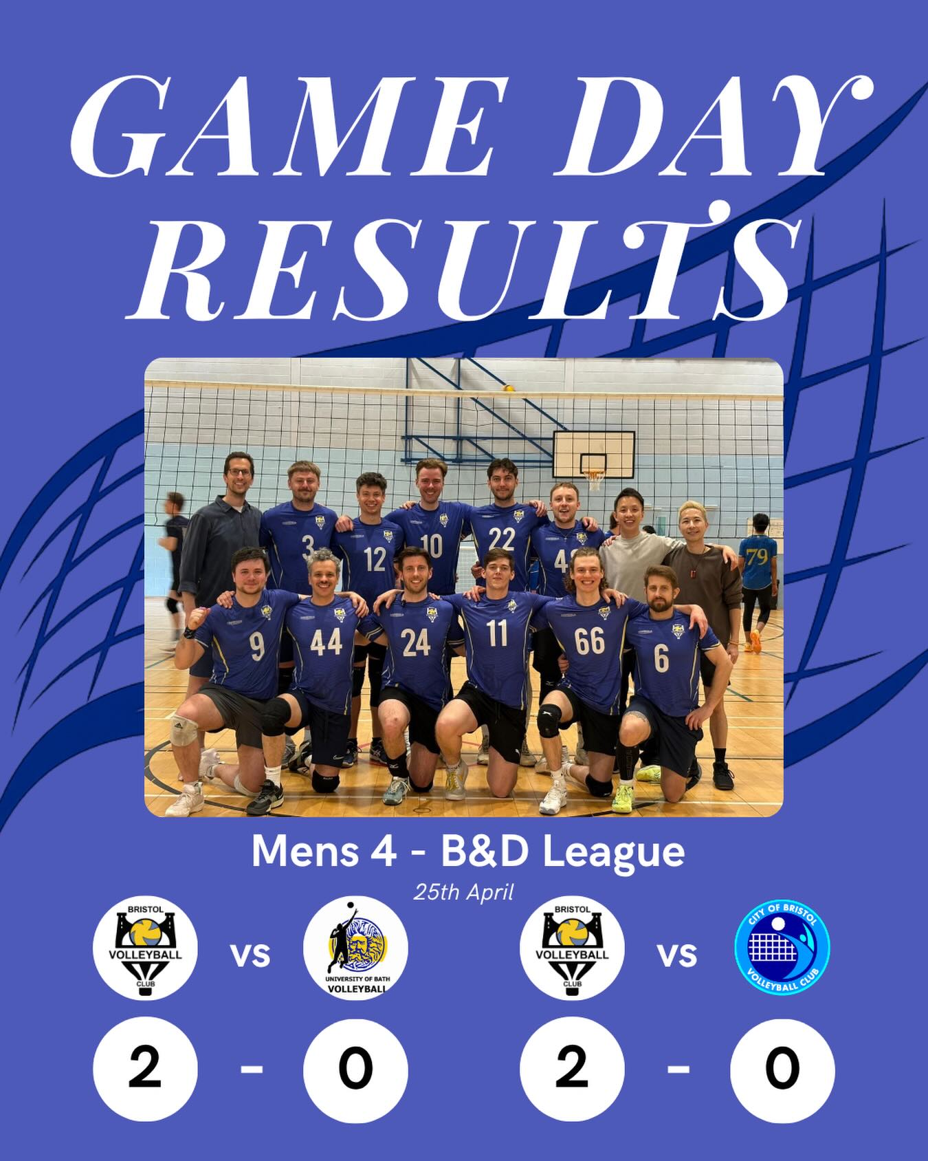π Game Day Results π
A strong finish to the season with two solid performances to close things out in style π
Mens 4 β B&D League
Two wins on the day to wrap up the season. A dominant start against City of Bristol set the tone, with the team in control from the first whistle and never giving up πͺ
The match against Bath was a tighter fight early on, with a close first set edged thanks to some unreal setting putting us in the perfect position to finish. From there, big blocking and consistent passing helped the boys pull away in the second and secure the result.
A brilliant way to end the season, finishing with a 13β2 record π₯
Great work all round π
.
.
.
#WeAreBVC #BristolVolleyballClub #BVCM4 #BristolSports #VolleyballEngland