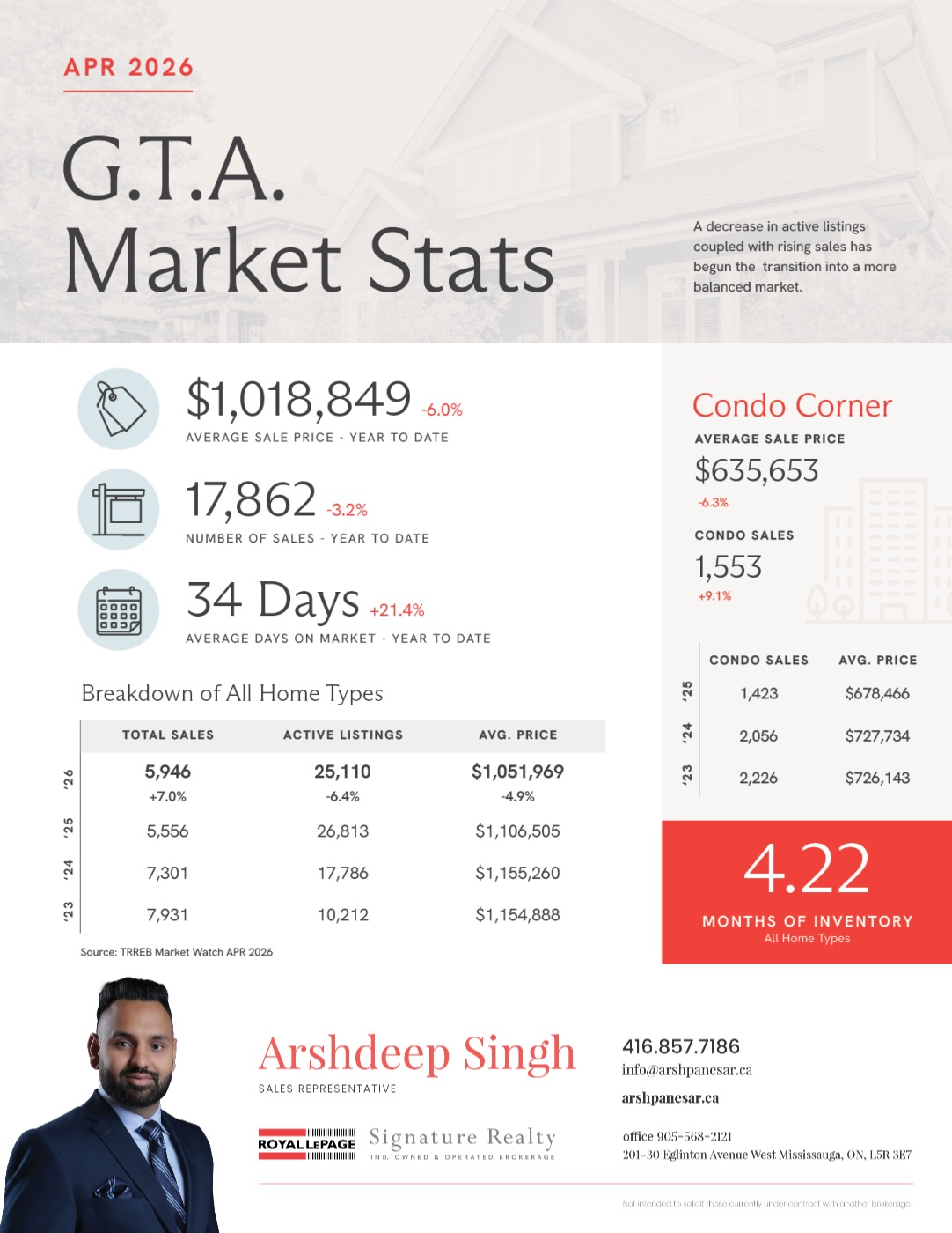GTA market is quietly picking up again 🚨
April numbers are showing a shift:
• 5,946 sales (+7% YoY)
• New listings down 9.3%
• Inventory at 4.2 months → moving toward a balanced market
• Avg price: $1.05M (-4.9% YoY, but +3% month-over-month)
What does this actually mean?
Prices may still look lower year-over-year, but monthly growth + lower inventory = competition is coming back.
Buyers are re-entering the market due to:
• Lower borrowing costs
• Better pricing vs last year
And there’s still pent-up demand waiting on the sidelines.
Condo market is heating up too:
• Sales up 9%
• Prices still ~6% lower → opportunity window
• Strong demand from first-time buyers & investors (especially under 600 sq ft)
This is that in-between phase — where smart buyers make moves before the full market picks up.
If you’re thinking about buying, now is the time to start exploring.
Reach out and I’ll break down what makes sense for you.
Arshdeep Singh
Salesperson at Royal LePage Signature Realty
Call/Text: 416-857-7186
#arshpanesar #tdotpreconca #gtarealestate #housingmarketgta #firsttimehomebuyergta