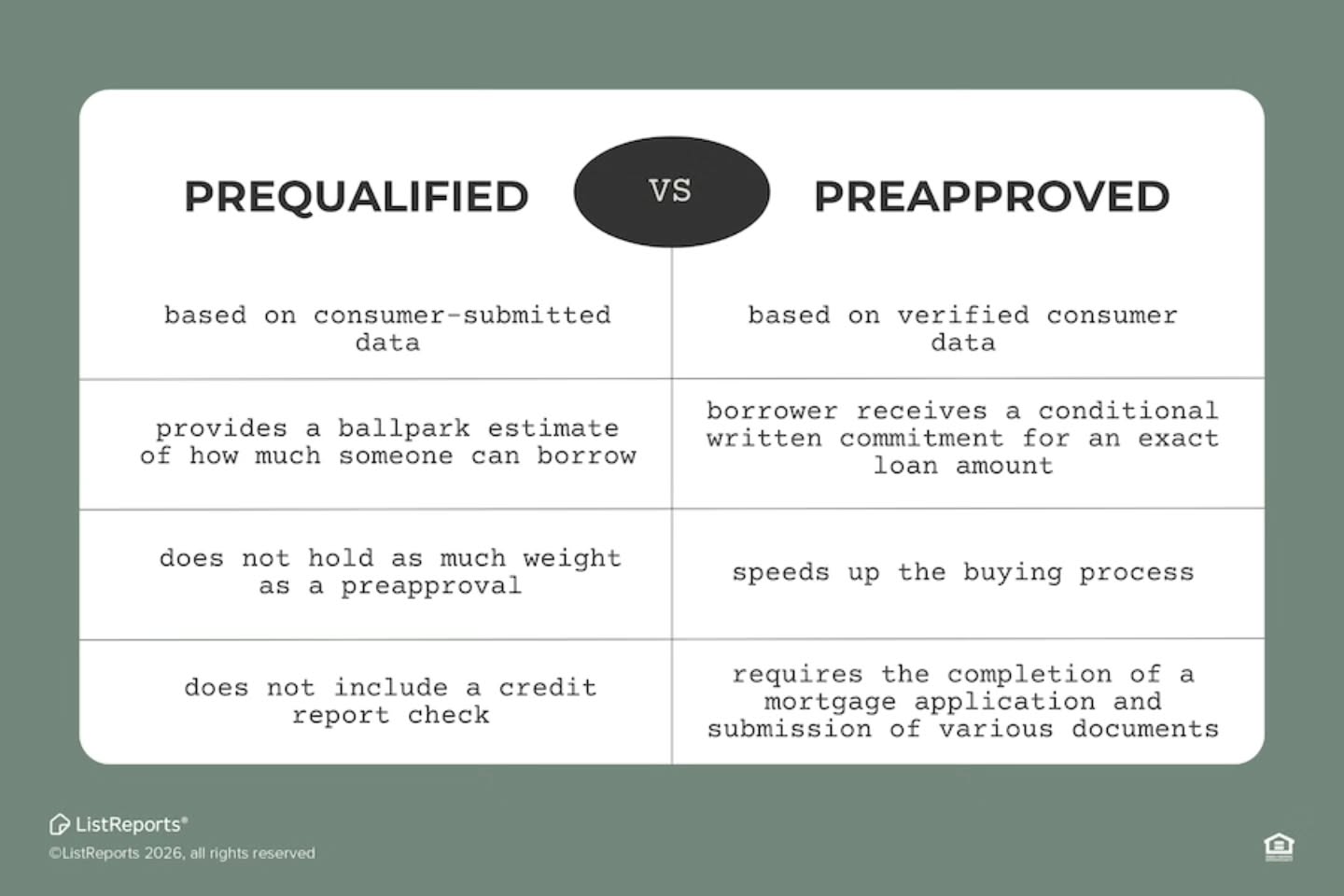 These two terms get tossed around a lot, but they can mean very different things when youâre getting ready to buy đĄâ¨ Knowing where you stand financially can make a huge difference in how smoothly your home search goes, and how strong your offer looks when it matters most. Itâs all about being prepared and setting yourself up for success from the start. A little clarity here can go a long way in helping you move forward with confidence. #thehelpfulagent #houseexpert #a042126 #preapproved #dreamhome