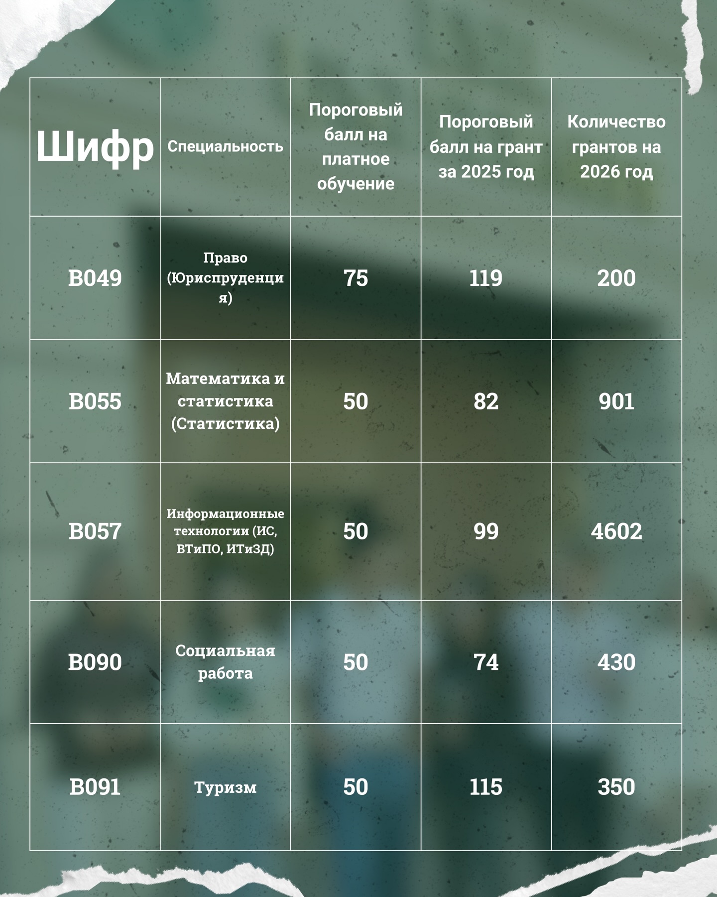 2026 жылға арналған гранттар тізімін 2025 жылмен салыстыра отырып жариялаймыз. Білім беру бағдарламасын таңдағанда өткен жылмен салыстырғандағы грантқа түсуге арналған шекті балдарға бағдарлануды ұсынамыз. Нақты өту балдары кейінірек белгілі болады.
🖇️Барлық сұрақтар бойынша +7 708 017 31 73 нөміріне қоңырау шалуға немесе жазуға болады.