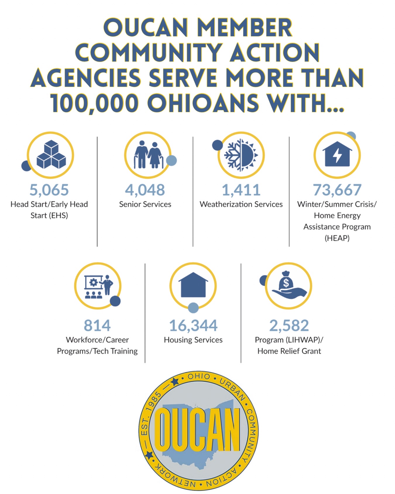 The 10 OUCAN member agencies made a significant impact on more than 100,000 low-income Ohioans in 2024. Whether through workforce development, childcare, energy and utility assistance, senior programming, or emergency needs during the economic downturn, OUCAN agencies are facilitating the hand up that creates real change in our communities and human investments in Ohioans.
