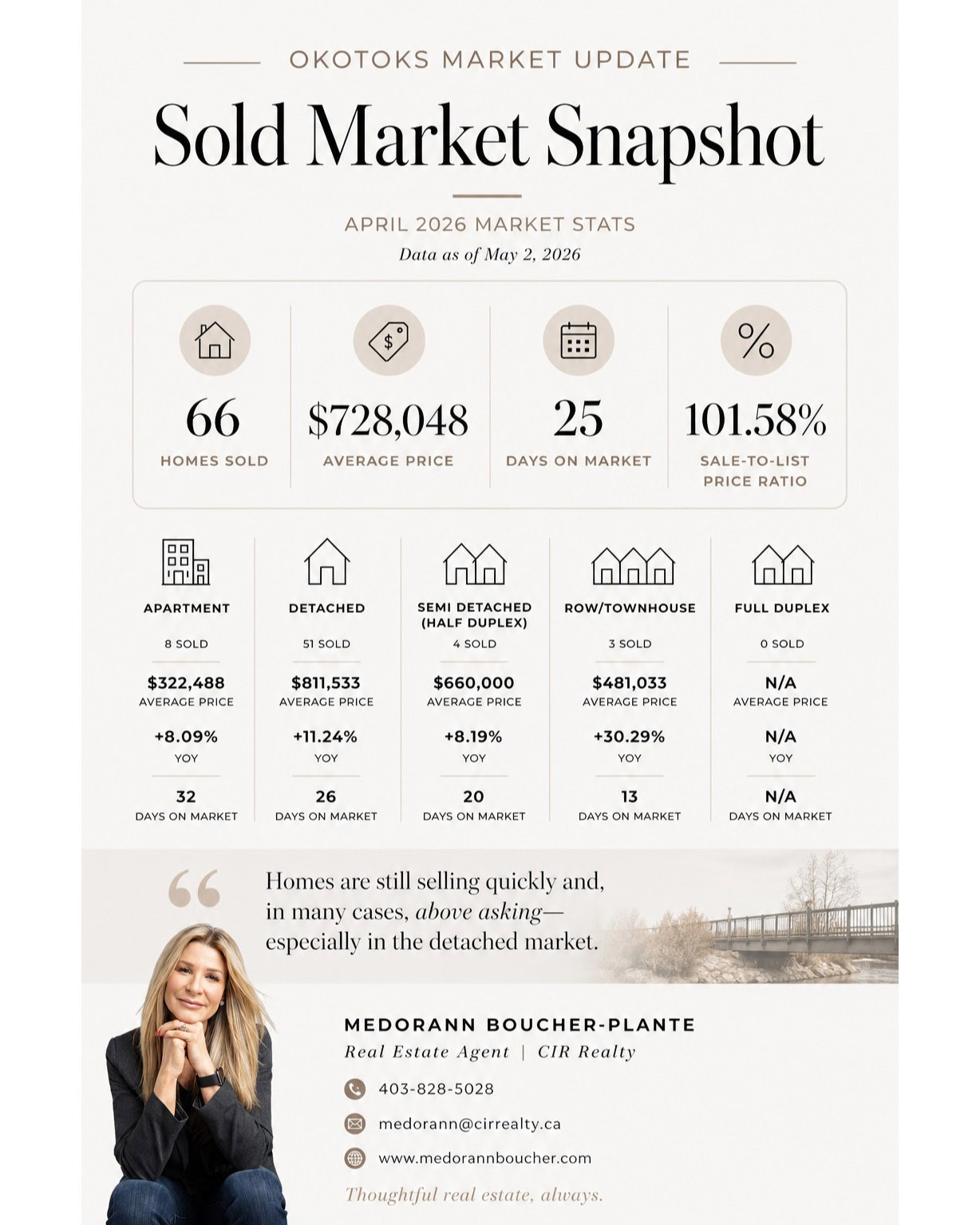 For all my Okotoks peeps...I pulled the sold data for Okotoks for the month of April and thought I’d share a quick snapshot of what’s actually happening in our market right now.
We’re still seeing really strong movement, especially in the detached segment. Prices are holding, homes are moving relatively quickly, and in many cases sellers are still getting very close to, or even above, their asking price. Just firmed up a house last week that went for over list price. It’s a good reminder that while things may feel a little quieter at times, demand is still very much there.
I always find the sold data tells the real story. It cuts through the noise of what’s listed and shows us what buyers are actually willing to pay.
If you’ve bought or sold recently, I’d be curious what stood out to you in your experience. And agent friends, what are you seeing out there right now?