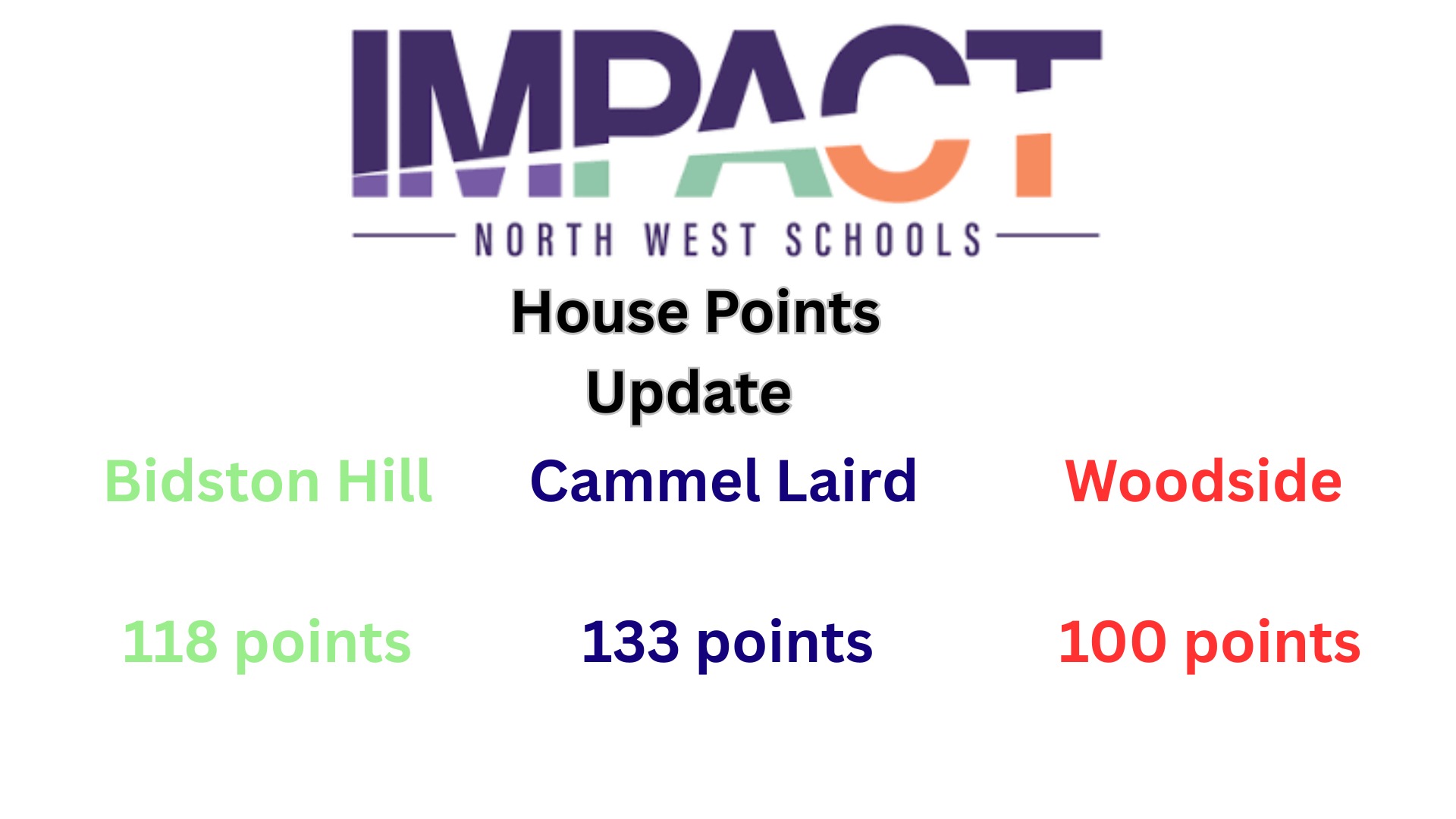 ๐ House Points Update!
The latest scores are in, and the competition is heating up at Impact North West Schools!
A huge well done to Cammell Laird for taking the lead this week with an impressive 133 points! Bidston Hill is hot on their heels with 118 points, and Woodside is holding strong with 100 points.
Cammell Laird: 133
Bidston Hill: 118
Woodside: 100
We are so proud of the hard work, kindness, and community spirit our students are showing to earn these points. Every contribution counts - keep up the fantastic effort, everyone!
Who will take the top spot next time? ๐