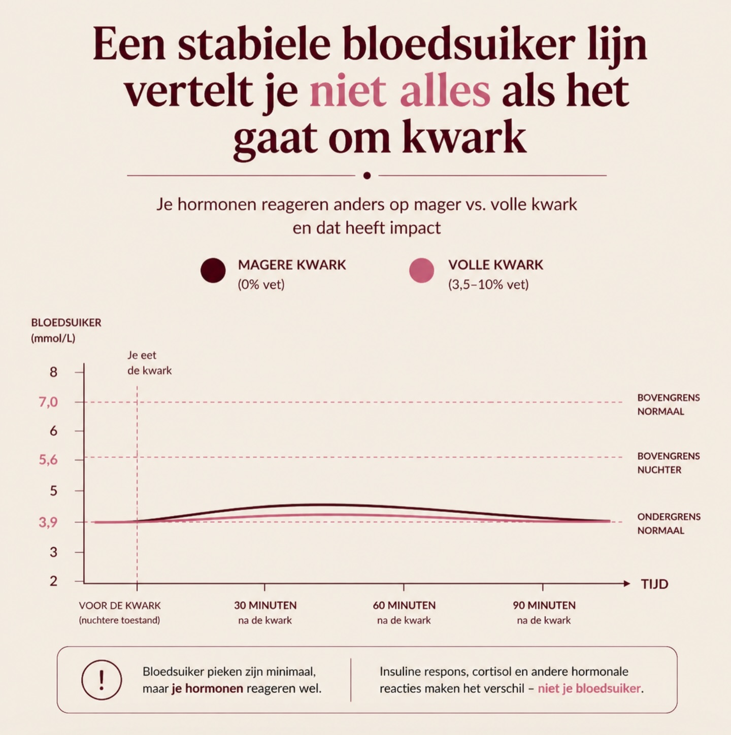 Een stabiele bloedsuiker grafiek ziet er heel goed uit, maar mist een essentieel hormoon: insuline!!
Dit is van de meest gemaakte fouten die ik voorbij zie komen als het aankomt op hormonale gezondheid!
De bloedsuikergrafiek laat niet zien:
👉 Je hormonale reactie
👉 Je insuline respons
👉 Je ontstekingsreactie
2 maaltijden kunnen allebei dezelfde grafiek weergeven, maar de hormonale impact kan verschillen. Kwark is hiervan een goed voorbeeld.
👉 Wat gebeurt er bij een hogere insuline respons? Makkelijker vetopslag!!
👉 Stabiele bloedsuiker, maar grote insuline respons? Energie dip!!
Bij huidklachten, pcos en ontstekingsklachten zie je dat insuline een grote impact heeft, soms zelfs groter dan bloedsuiker zelf! Bloedsuiker beïnvloed insuline maar er zijn meer factoren
Insuline en bloedsuiker zijn namelijk direct gekoppeld aan laaggradige ontstekingen.
Daarom is het zo belangrijk om verder te kijken dan alleen een stabiele bloedsuikercurve.
Heb jij wel eens een bloedsuikermeter gehad?
