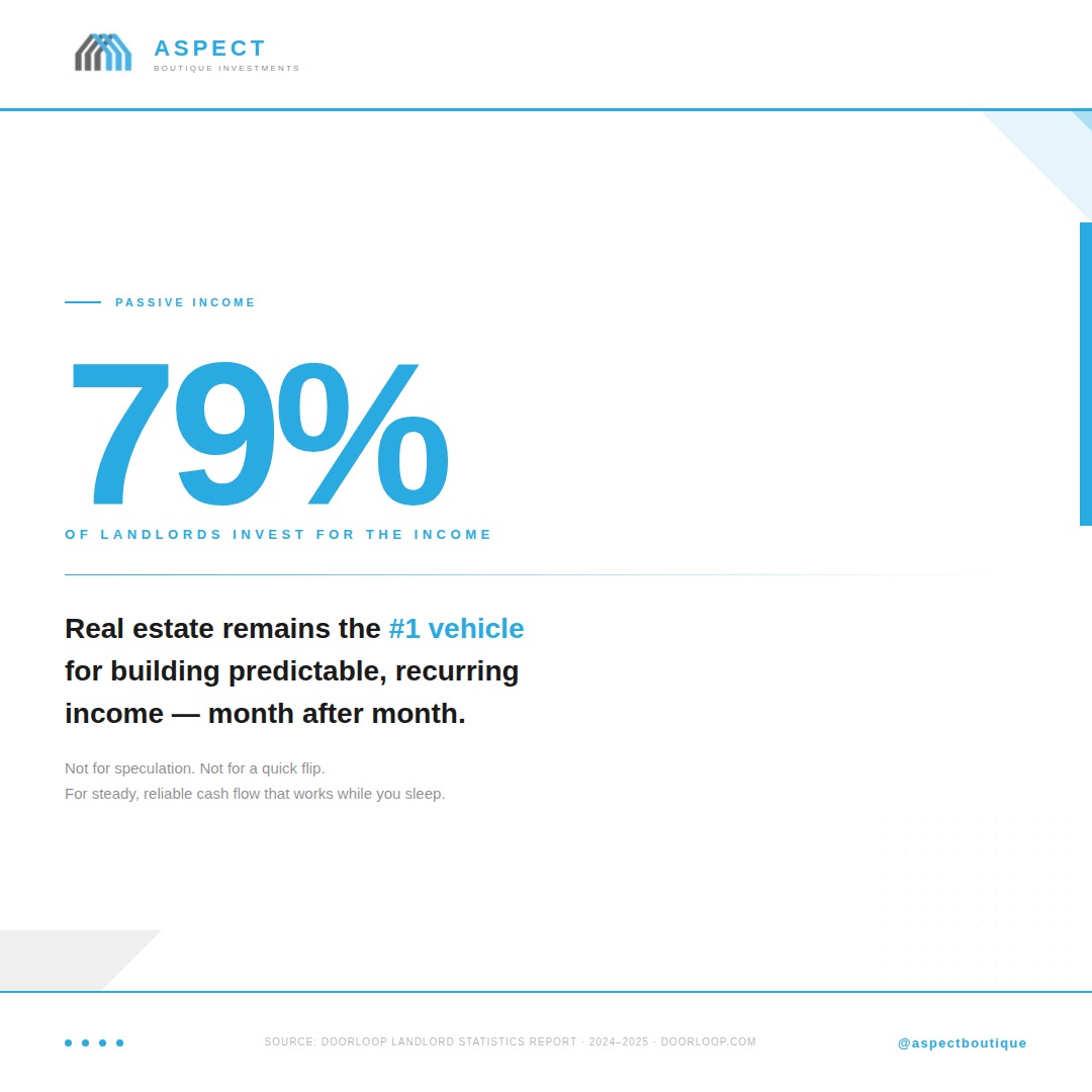 79% of landlords invest in real estate for one reason â the income. Not luck. Not timing the market. Just predictable, recurring cash flow month after month. That's the power of owning the right property in the right market. Source: DoorLoop Landlord Statistics Report 2024â2025 ¡ #PassiveIncome #RealEstateInvesting #CashFlow #AspectBoutique #WealthBuilding