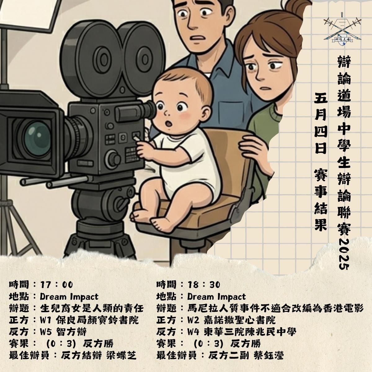 5月4日再有兩場賽事上演。
頭場由保良局顏寶鈴書院對智方辯。正方主張生育是人類的「不完美責任」,基於延續人類文明,生兒育女有其必要合作。反方則認為生兒育女有代價,經濟、生理都造成負擔,人類沒有責任對尚未出現的未來人負責。隨着比賽進行,反方逐漸棄守自己立場,全面攻擊正方的定義和準則。勝負關鍵在於正方將責任與大多數人意願混淆,令論證逐漸出現矛盾。反方全取三票勝出,梁蝶芝正式摘下道場佳辯。
尾場由嘉諾撒聖心書院對東華三院陳兆民中學。正方認為將馬尼拉人質事件改編成電影無助記錄真相,同時挑起民族傷痛,反方則舉出大量真人真事改編電影作反例回應。反方對各例子的描述略欠具體,然而單靠數量和範圍仍有衝散正方立論之效,最終當接近比數全取三票。陳兆民連同小組六戰全勝,目前僅以分差落後彳亍位居第二;聖心落敗後暫列第三。
聖心下週繼續連打,地獄賽程最後一站將會面對彳亍。
辯論道場中學生辯論聯賽2025冠軍聯賽第七輪
日期:2026年5月4日
時間:17:00
地點:Dream Impact 夢創成真 Dream Room (九龍荔枝角長沙灣道760號4樓C室)
辯題:生兒育女是人類的責任
正方:W1 保良局顏寶鈴書院
反方:W5 智方辯
賽果:(0:3)反方勝
最佳辯員:反方結辯 梁蝶芝
辯論道場中學生辯論聯賽2025冠軍聯賽第八輪
日期:2026年5月4日
時間:18:30
地點:Dream Impact 夢創成真 Dream Room(九龍荔枝角長沙灣道760號4樓C室)
辯題:馬尼拉人質事件不適合改編為香港電影
正方:W2 嘉諾撒聖心書院
反方:W4 東華三院陳兆民中學
賽果:(0:3)反方勝
最佳辯員:反方二副 蔡鈺瀅