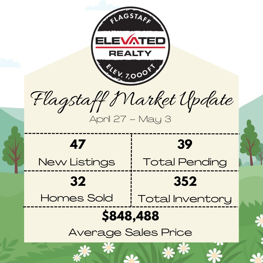 📊 Flagstaff’s Weekly Market Update 📊
As we close out April, let’s take a look at how this year stacks up to last. From January through April, we had the exact same number of homes sold—311—which is pretty wild to see year over year.
That said, the average sales price was actually over $40K higher last year, showing a slight shift in pricing this year. On the flip side, April alone saw more homes sold this year compared to last, which is a great sign of momentum as we head into the busy season.
Let’s keep that trend going as we roll into May! If you’ve been thinking about buying or selling, now’s the time to put a plan together and get ahead of the market… let’s connect!
#ElevatedRealty #ExceedingExpectations #FlagstaffRealEstate #FlagstaffHomes #FlFlagstaffRealtor