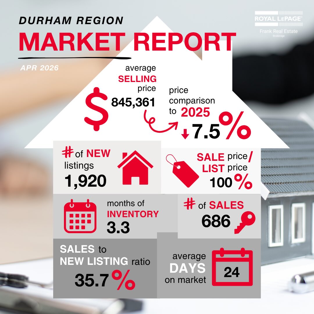 The April 2026 Real Estate Market Stats are out for the Durham Region and selected surrounding communities! 📈
If you are thinking about moving homes or have any questions about the market, don’t hesitate to reach out! 🏘️
Send me a message to learn more!
#DurhamMarketStats #RealEstateMarket #REALTOR #RoyalLePageFrankRealEstate #DurhamRegionMarketReport