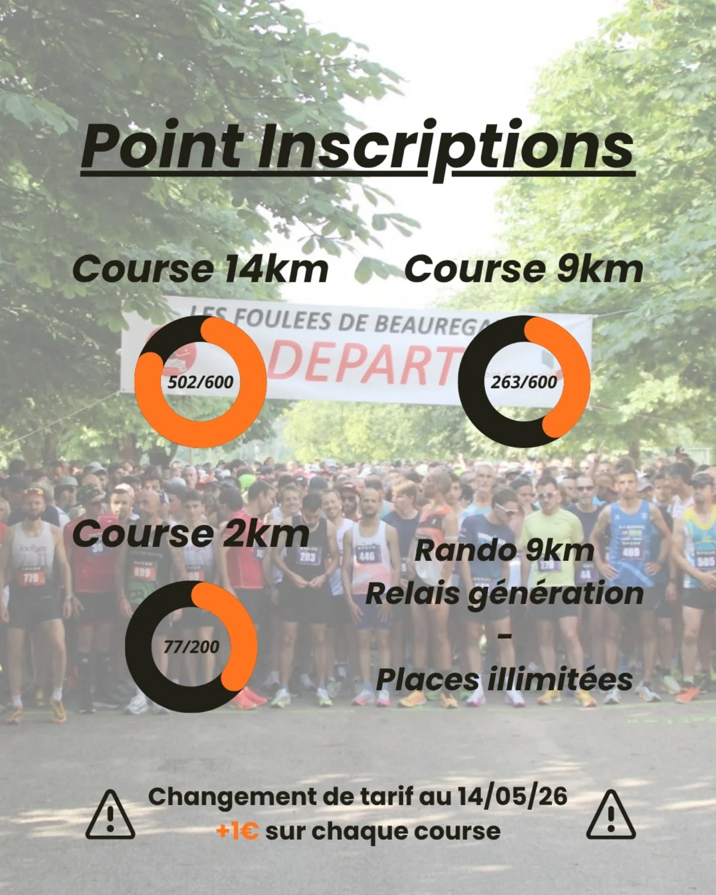 🏃 J-35 🏃♀️
Les différents formats se remplissent de plus en plus vite à l'approche de ce mois de juin 💥
La barre des 1100 inscrits a été dépassée avec le format 14km quasiment rempli, ne tardez pas si vous voulez participer à la fête le 14 juin prochain 🥳
Au programme :
• 14km ⏱️ | 502/600 Inscrits
• 9km ⏱️ | 263/600 Inscrits
• 9km 🥾 | Places illimitées
• 2km 🏁 | 77/200 inscrits
• Relais génération 🏁 | Places illimitées
⚠️ Changement de tarifd a prévoir à partir du 14 mai, toues les courses augmenteront d'1€. Lien d'inscription en bio.
#LesFouléesDeBeauregard #Solidarité #Courses #Handicap