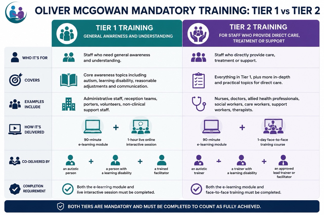 Clear guide: Tier 1 vs Tier 2 of the Oliver McGowan Mandatory Training — who needs which level and why it matters. Link in Bio
#OliverMcGowan #Safeguarding #CareTraining #HealthAndSocialCare #TrainDirect #LinkInBio