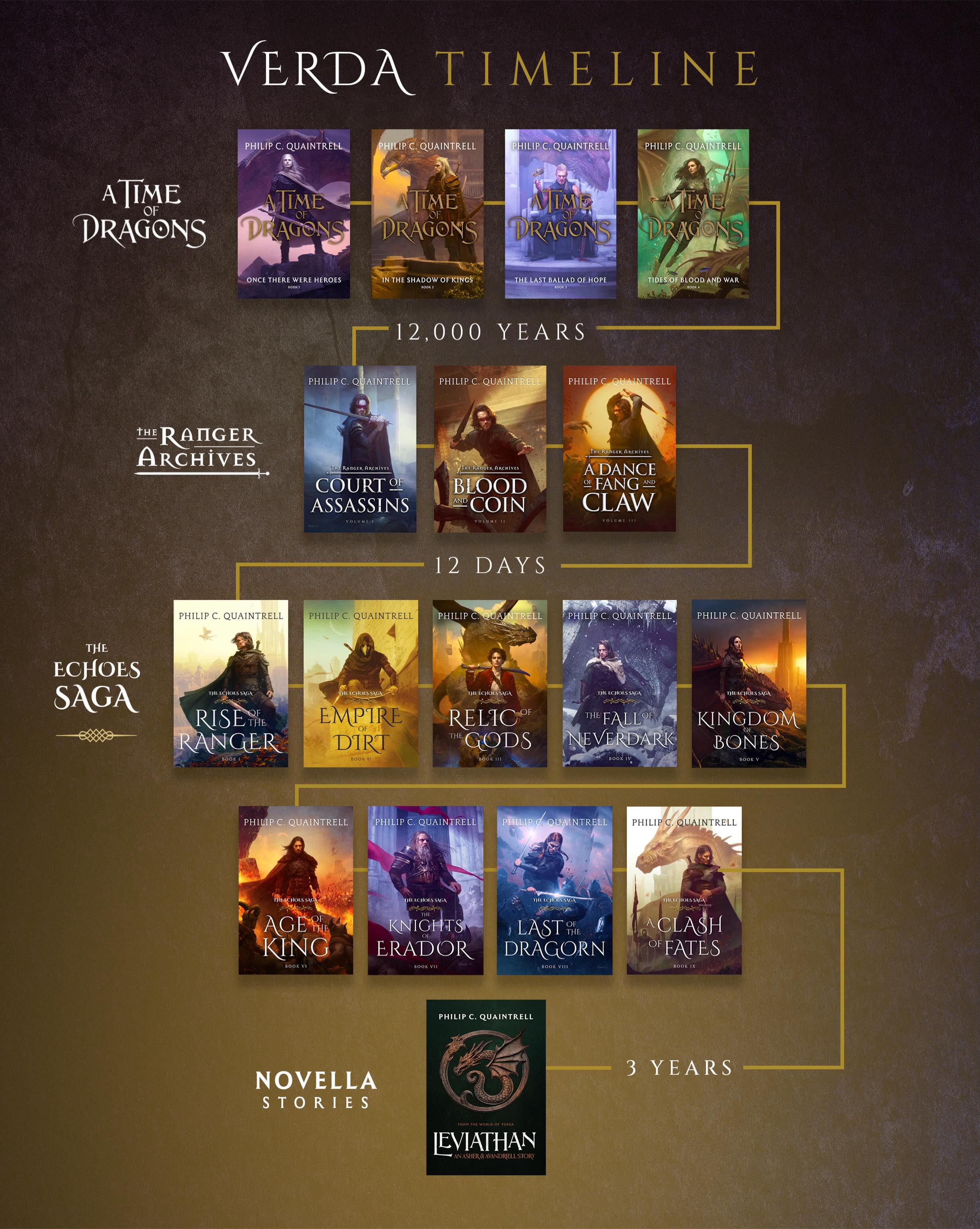 BEHOLD! MY STUFF! 🔥
Since Tides of Blood and War is available for pre-order - JUNE 1st - I thought it might be time to update the old timeline🥳
Who’s ready for more dragons?🐉