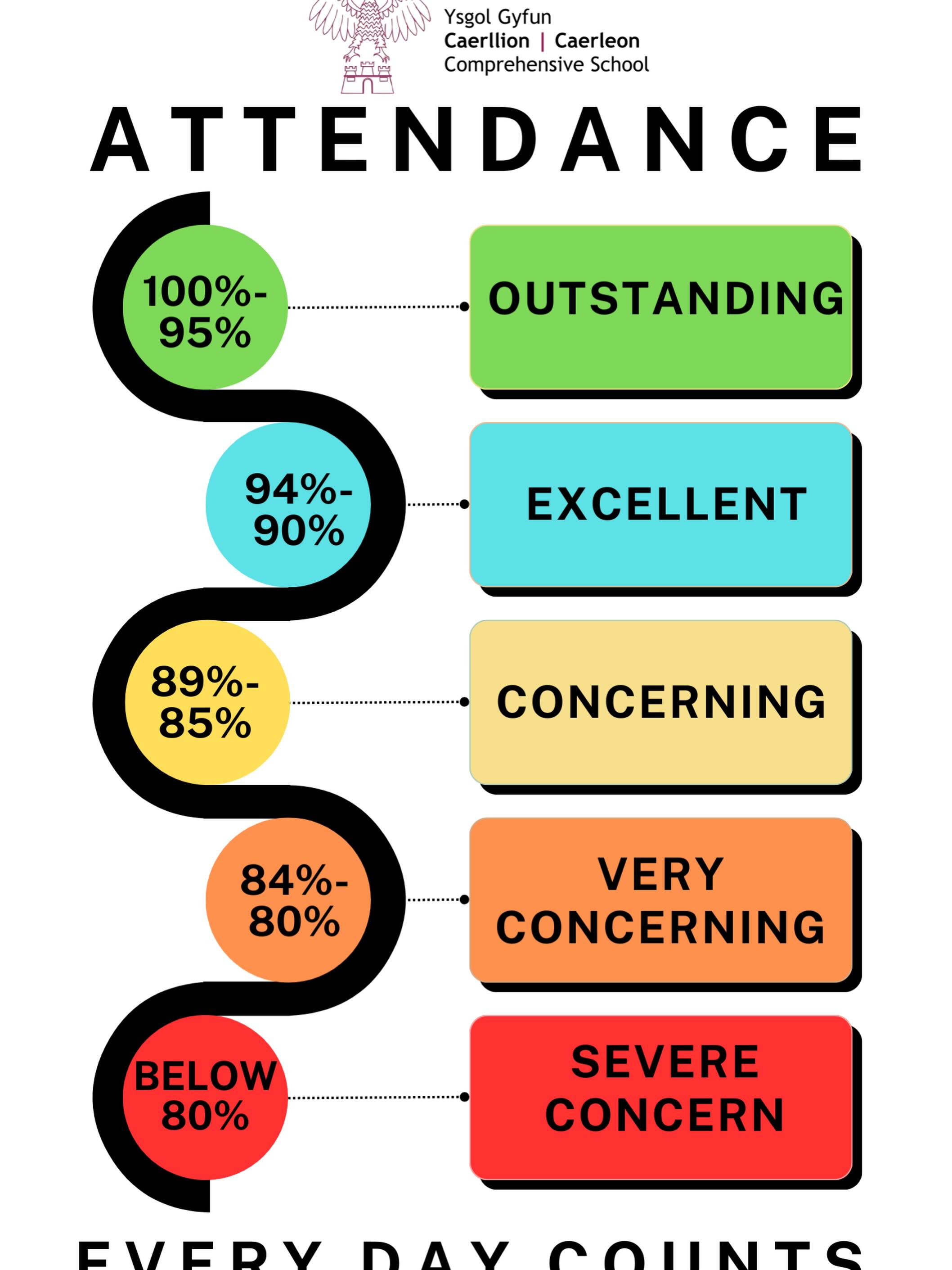Every day in school matters — even a few missed days can impact learning. Let’s work together to support excellent attendance! #AttendanceMatters #EveryDayCounts