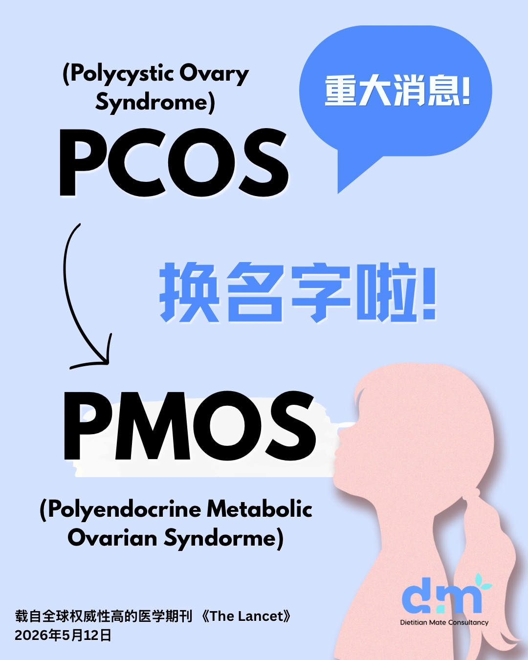 PCOS,正式改名了! 👀
2026年5月12日
《柳叶刀》Lancet 官宣——
PCOS(多囊卵巢综合症)
正式更名为
✨ PMOS ✨
Polyendocrine Metabolic
Ovarian Syndrome
为什么要改?
因为旧名字叫错了👇
❌ 很多人卵巢根本没有囊肿
❌ 名字让大家只注意卵巢
❌ 忽略了荷尔蒙、代谢、情绪的影响
❌ 导致很多女生延迟诊断
这个名字改了14年
56个国际组织参与
超过22,000人的调查
才正式定案 💪
新名字想说的是:
这不只是妇科问题
这是你整个身体的问题 🌿
📚 来源:Teede et al.
The Lancet, 2026年5月12日
PCOS has a new name! 👀
May 12, 2026
Officially announced in The Lancet —
PCOS (Polycystic Ovary Syndrome)
is now officially renamed
✨ PMOS ✨
Polyendocrine Metabolic
Ovarian Syndrome
Why the change?
Because the old name got it wrong 👇
❌ Many women don’t actually have
ovarian cysts
❌ The name made everyone focus
only on the ovaries
❌ It ignored hormones, metabolism,
mood, and skin
❌ It caused delayed diagnosis
for too many women
14 years in the making
56 international organisations involved
Over 22,000 survey responses
to make this happen 💪
What the new name is really saying:
This is not just a gynaecological issue
This is a whole-body condition 🌿
Have PMOS (previously called PCOS)?
Come talk to us about how nutrition
can support you