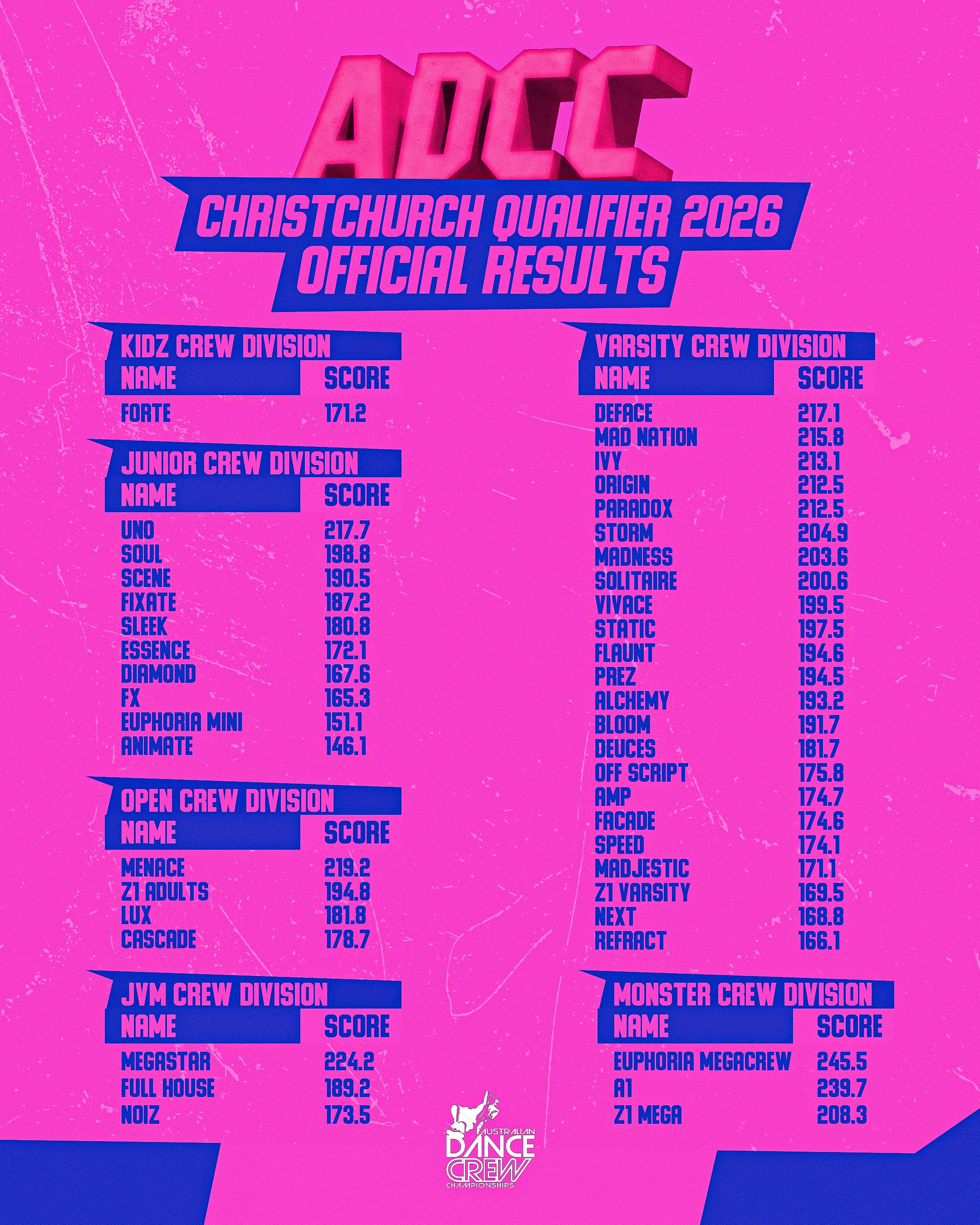 Christchurch Aotearoa ๐ณ๐ฟ Thank you for making our first ADCC comp of the year so special! โจ
A huge congratulations to all of our dancers for their hard work, passion, and amazing performances on stage, we are so proud of each and every one of you ๐๐ฝ
Thank you to our wonderful judges and hosts for your time, encouragement, and expertise, to our amazing staff and volunteers for making the event run so smoothly, and to our audience for bringing the energy and support to our huge event. We couldnโt do it without this incredible community!! โฅ๏ธ Congratulations to the winning Soloist and top 3 Crews in each Division, who all receive an automatic qualification to our International Finals in Sydney October 3!! Wild-card high scores will also be offered qualifications. Feedback and professional photo info will be emailed to everyone this week. ๐