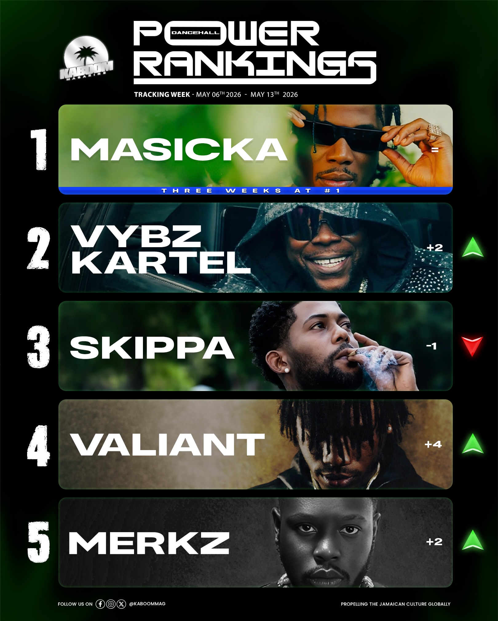 Kaboom Magazine’s weekly Power Rankings is back with another explosive round of movement across the scene
From viral anthems and chart-dominating runs to heavy street rotation and headline-grabbing moments, the rankings spotlight the artistes pushing the culture forward and dominating the conversation right now.
With fresh entries, surprise returns, and major climbs shaking up the list, the competition remains intense as artistes continue making their presence felt online, on the airwaves, and in the streets.
#kaboommag #kaboommagazine