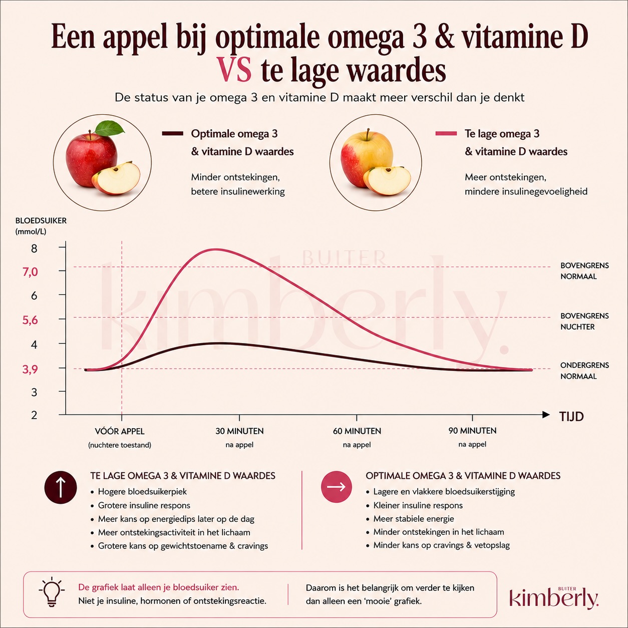 Ja, voeding heeft mega veel impact op je bloedsuiker!
Maar het verschil met voldoende ontstekingsremmende voedingstoffen in je lijf zoals omega 3 vetzuren en vitamine D, is ook bizar.
En ook:
➡️ Bewegen (al is het maar 10min) voor en na je maaltijd
➡️ Maaltijd beginnen met rauwkost/groente
➡️ Appelazijn voor je maaltijd
➡️ Koek/ijs/snoep/fruit als toetje ipv als los tussendoortje
➡️ Omega 3 vetzuren op niveau (meten is weten, 8% of hoger )
➡️ Vitamine D op peil.. (meten is weten, 125 of hoger)
Het verbetert allemaal je bloedsuiker waarden èn daardoor ook je huid, hormonen, darmen én energie level!
Wanneer heb jij voor het laatste vitamine D of omega 3 laten controleren? Vitamine D kan je laten checken via de huisarts! Wil je een omega test doen? Stuur een DM voor vrijblijvende info 🙌