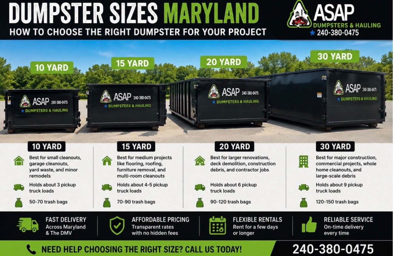 📏 Not sure what dumpster size you need?
We just dropped our updated 2026 Dumpster Size Guide for Maryland — comparing 10, 15, 20, and 30 yard options for renovations, cleanouts, roofing, and contractor projects.
Choosing the right size can save you time, money, and extra hauls.
Serving Fort Washington, Clinton, Accokeek, Upper Marlboro, and across Prince George’s County.
DM us “SIZE” and we’ll help you choose the right one.
#MarylandContractors #DumpsterRentalMD #PrinceGeorgesCounty #FortWashingtonMD #ClintonMD AccokeekMD ConstructionLife HomeRenovation