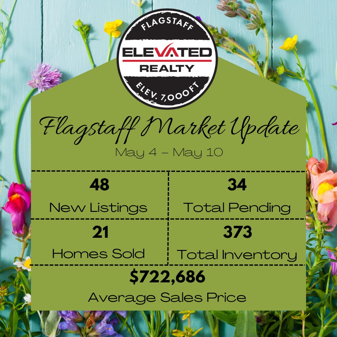 🏡 Flagstaff’s Weekly Market Update 🏡
This week brought another bump in inventory, increasing by about 5% compared to last week. Meanwhile, the number of new listings and homes going pending stayed relatively steady—showing that the market is continuing to move at a balanced pace.
As we head deeper into the spring market, buyers are continuing to gain options, while sellers still have opportunities if their homes are positioned correctly. Consistency seems to be the theme right now—and it’ll be interesting to see how things shift as summer gets closer.
If making a move is on your radar this year, now’s a great time to start building a game plan. Let’s connect!
#ElevatedRealty #ExceedingExpectations #FlagstaffRealEstate #FlagstaffHomes #FlagstaffRealtor