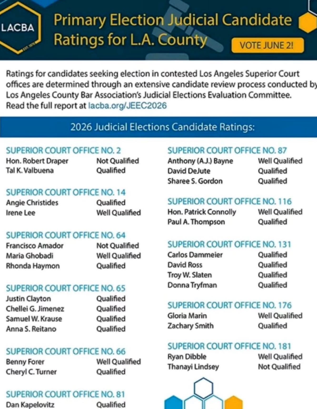 Proud to be rated “Well Qualified” by the Los Angeles County Bar Association Judicial Elections Evaluation Committee.
LACBA’s ratings are based on extensive review by attorneys and members of the legal community who have firsthand knowledge of the candidates’ experience, integrity, temperament, and professional reputation. I’m honored to have earned their confidence and support. #reelectjudgepatconnolly #seat116