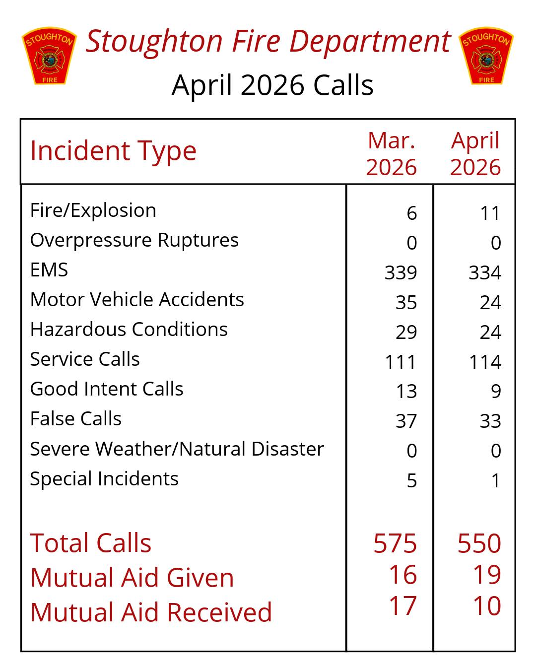 Stoughton Fire is prepared to handle all types of emergencies. The call volume and call type vary based on the season. These were the calls Stoughton Fire responded to in April 2026.
#SFD #callvolume