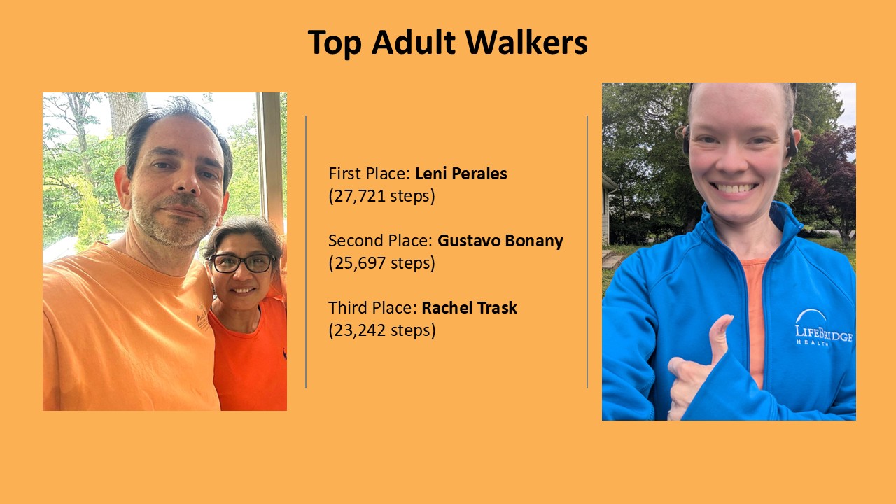 Congratulations to our top walkers, with the highest step counts.
First Place: Leni Perales (27,721 steps)
Second Place: Gustavo Bonany (25,697 steps)
Third Place: Rachel Trask (23,242 steps)
