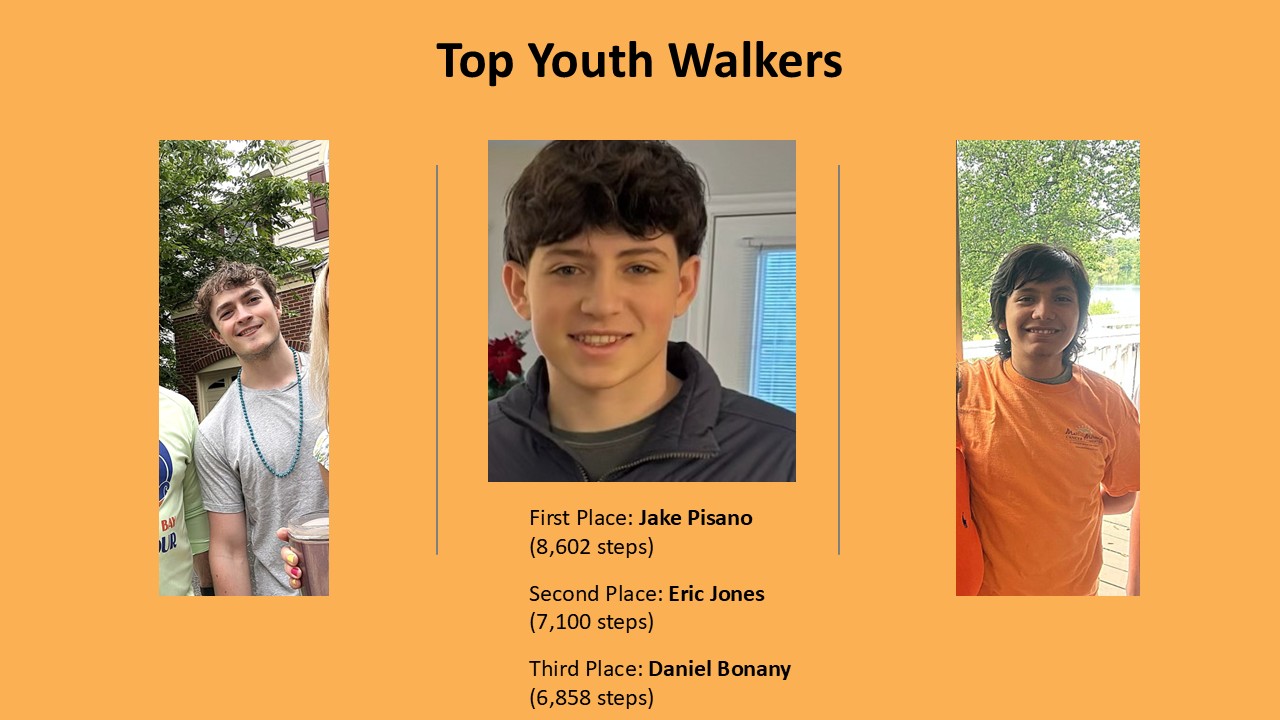 Congratulations to our top youth walkers, with the highest step counts.
First Place: Jake Pisano (8,602 steps)
Second Place: Eric Jones (7,100 steps)
Third Place: Daniel Bonany (6,858 steps)