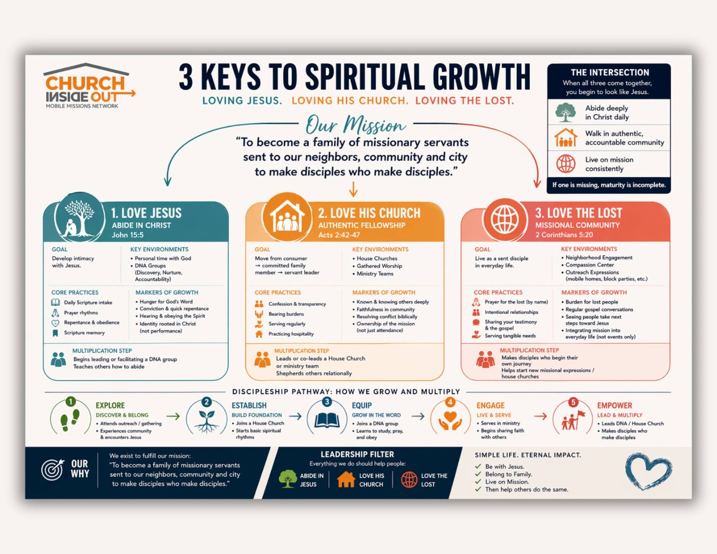CIO Weekly May 20: Keys to Spiritual Growth, Youth Night, Slavic Youth Service