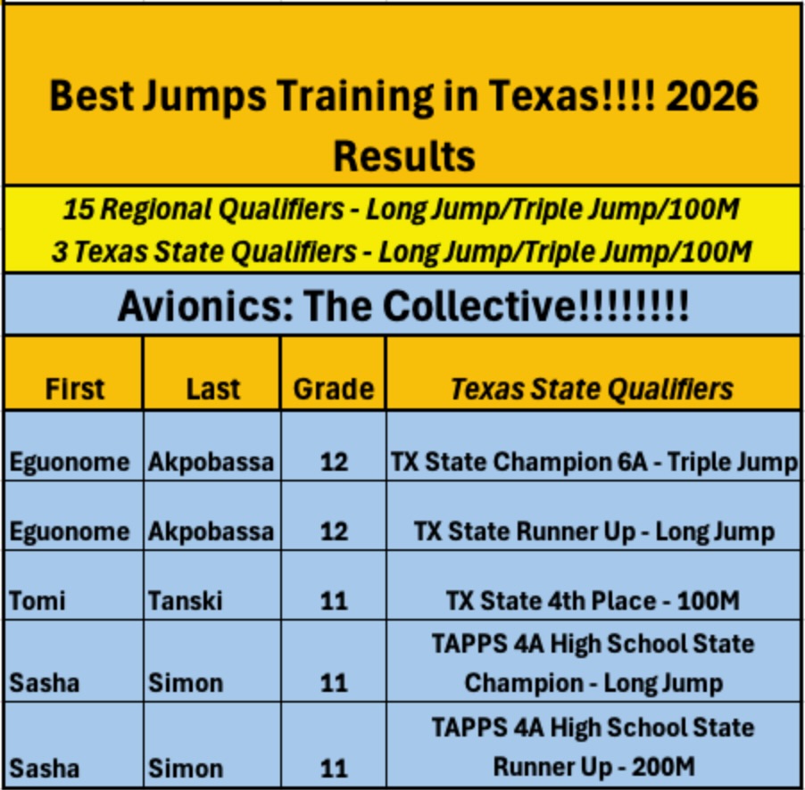 Congratulations on a fantastic season! Avionics athletes are the best!!! #avionicsthecollective #wrecklessabandon #triplejump #longjump