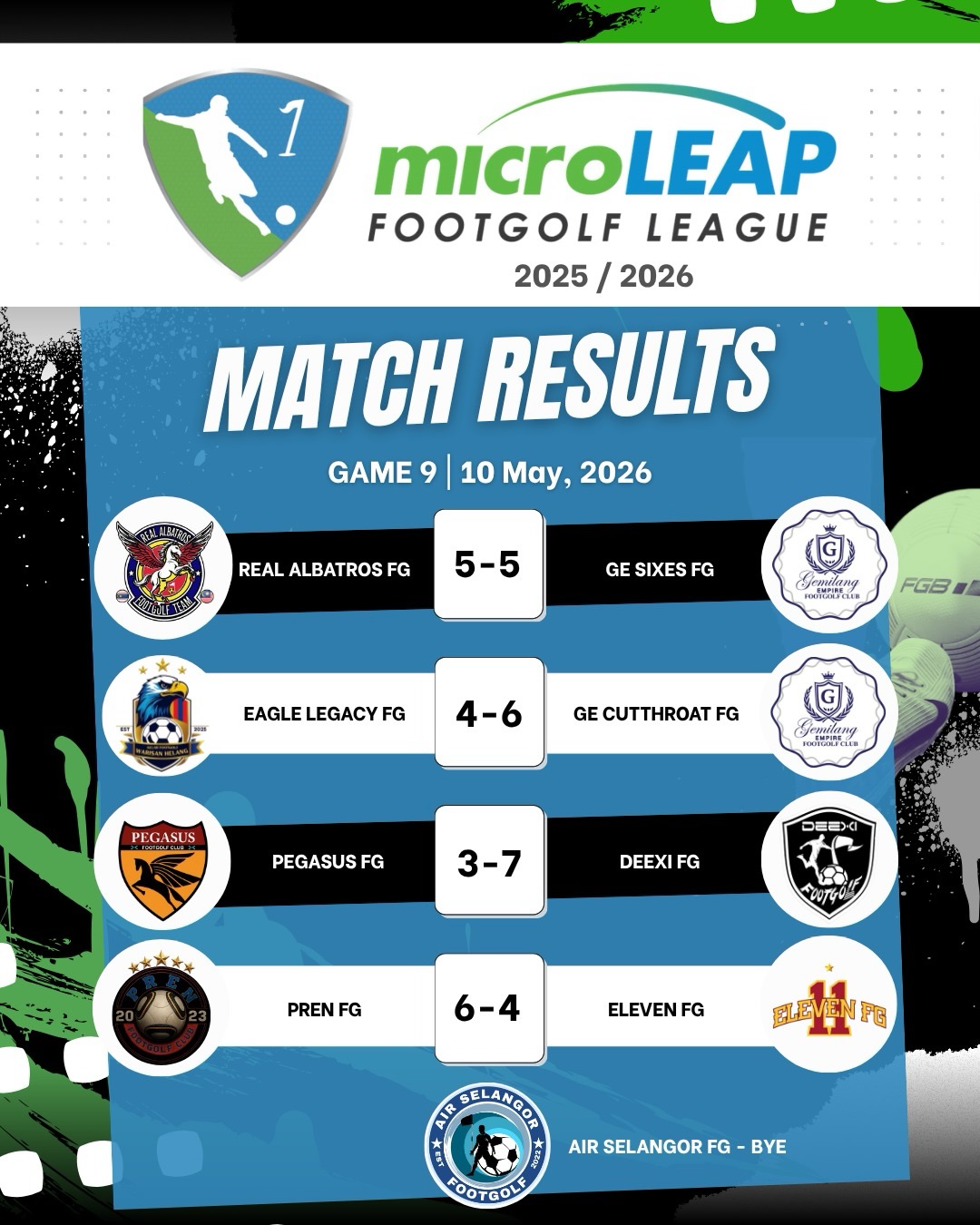 microLEAP FOOTGOLF LEAGUE 2025/2026 โ WEEK 9 RECAP
Week 9 delivered goals, drama and major movement in the standings before the league pauses for the FIFG FootGolf World Cup 2026.
โฝ Real Albatros FG 5โ5 GE Sixes FG
A thrilling goal-fest ended level as both sides shared the points in one of the most entertaining matches of the season.
๐ฅ GE Cutthroat FG 6โ4 Eagle Legacy FG
A huge statement win from GE Cutthroat FG, taking down one of the leagueโs strongest sides and strengthening their push near the top.
๐ฅ Deexi FG 7โ3 Pegasus FG
Deexi FG produced an attacking masterclass with seven goals to secure a dominant victory.
๐ PREN FG 6โ4 Eleven FG
League leaders PREN FG continued their perfect run, maintaining top spot with another important win and showing why they remain the team to beat.
The league now takes a short break as attention turns to the FIFG FootGolf World Cup 2026.
Competition will resume after the World Cup for the next chapter of the microLEAP season.
#microLEAP
#footgolfleague
#footgolfmalaysia