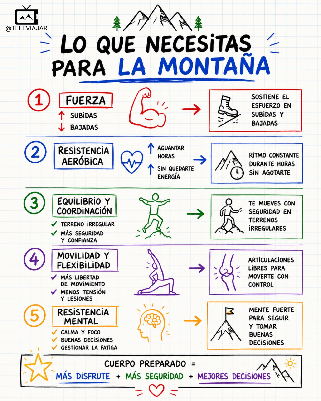 La montaña no solo se sube con piernas ⛰️
Muchas personas piensan que hacer senderismo es solo caminar… pero cuando llegan las horas de subida, el desnivel y el cansancio, el cuerpo lo nota.
Por eso, estas 5 capacidades marcan la diferencia:
✔️ Más resistencia para aguantar rutas largas
✔️ Más fuerza para subidas y bajadas
✔️ Mejor equilibrio en terrenos irregulares
✔️ Más movilidad y menos lesiones
✔️ Y una mente fuerte para seguir cuando el cuerpo quiere parar
Preparar tu cuerpo no es solo rendir más.
Es disfrutar más, sentirte más seguro y tomar mejores decisiones en la montaña 🌿
¿Entrenas alguna de estas capacidades?
¿O cuál crees que más te falta mejorar? 👀
Y si te gusta el contenido de montaña, trekking y aventura, síguenos 💪
#televiajar