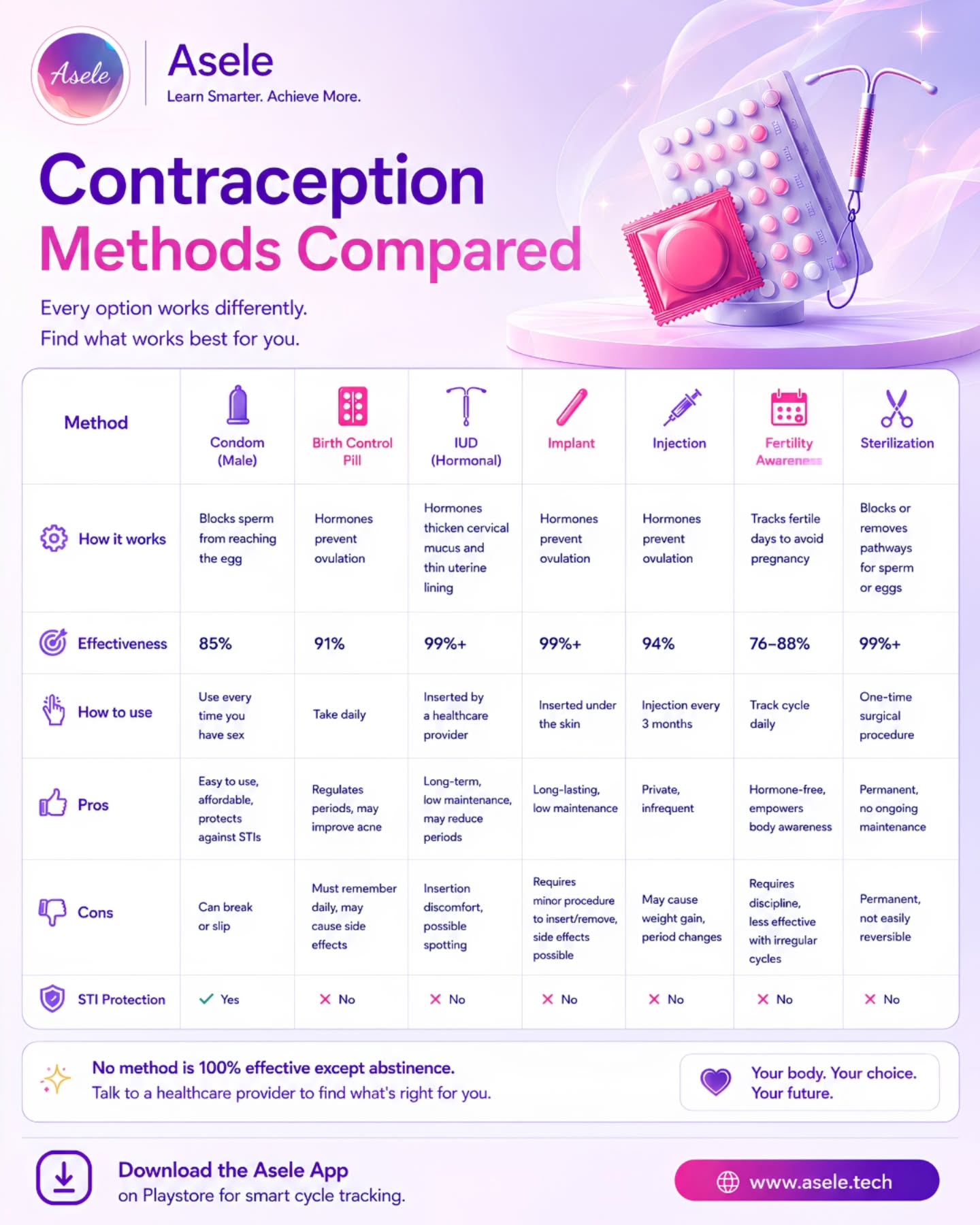 Choosing a contraception method is personal and what works well for one person may not work the same for another. From pills to implants to fertility awareness methods, understanding your options helps you make informed decisions about your body and your future 💜
We created this simple comparison guide to help you better understand how different contraception methods work, their effectiveness, and things to consider before choosing one.
For a deeper breakdown and more helpful women’s health insights, visit our blog at asele.tech and read the full article on contraception methods.
Your health journey deserves clarity, confidence, and the right information ✨
#Asele #WomensHealth #CycleTracking #ContraceptionAwareness #HealthEducation