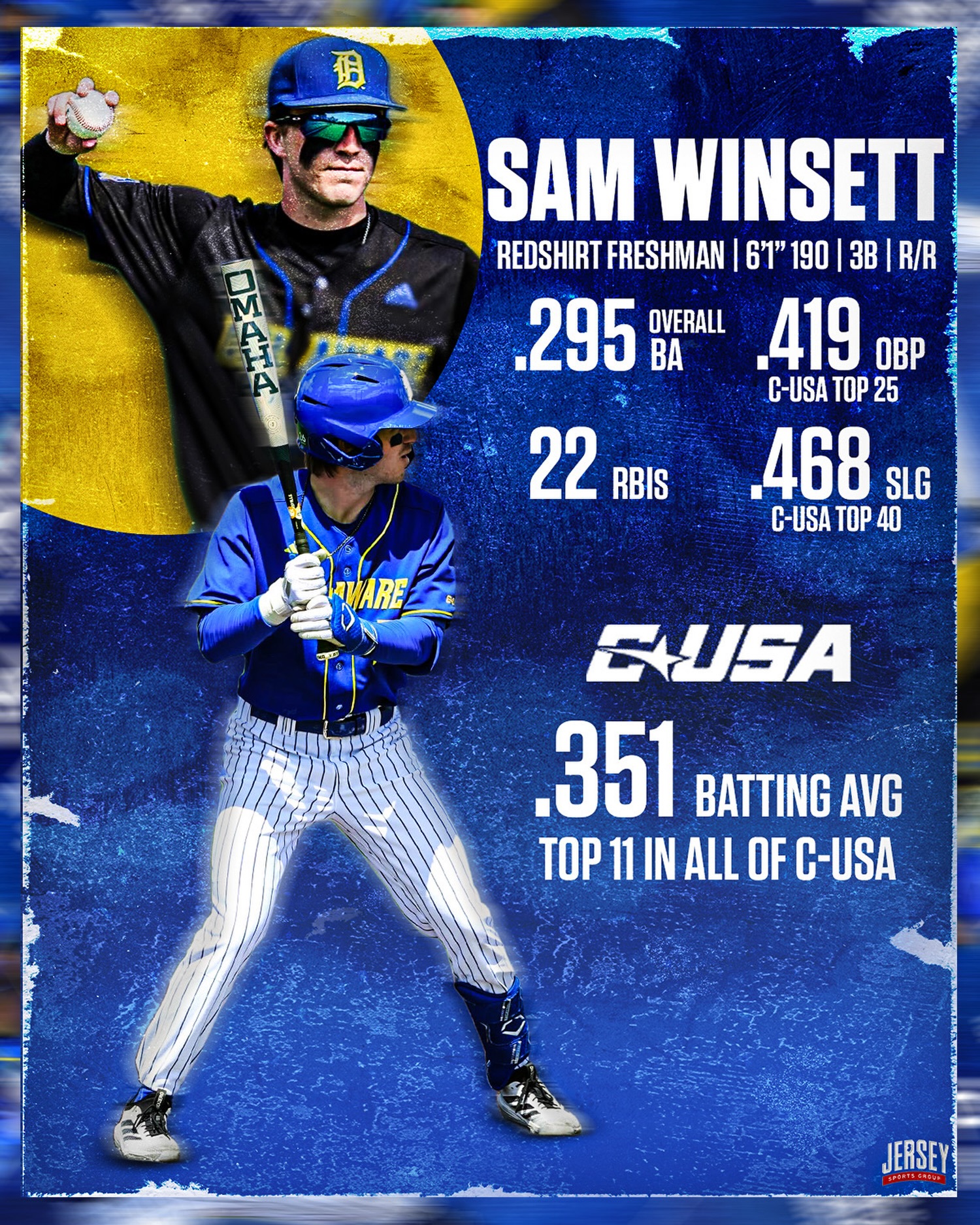 After a standout freshman season at Delaware, Sam Winsett will enter the transfer portal.
⚾️ .295 AVG Overall
⚾️ .419 OBP in C-USA Play (Top 25 in Conference USA)
⚾️ .468 SLG in C-USA Play (Top 40 in Conference USA)
⚾️ 22 RBIs
⚾️ .351 AVG in C-USA play (Top 11 in Conference USA)
Impact bat with proven Division I production and upside. 📈
#TransferPortal #BaseballTransferPortal #CollegeBaseball #D1Baseball #NCAA