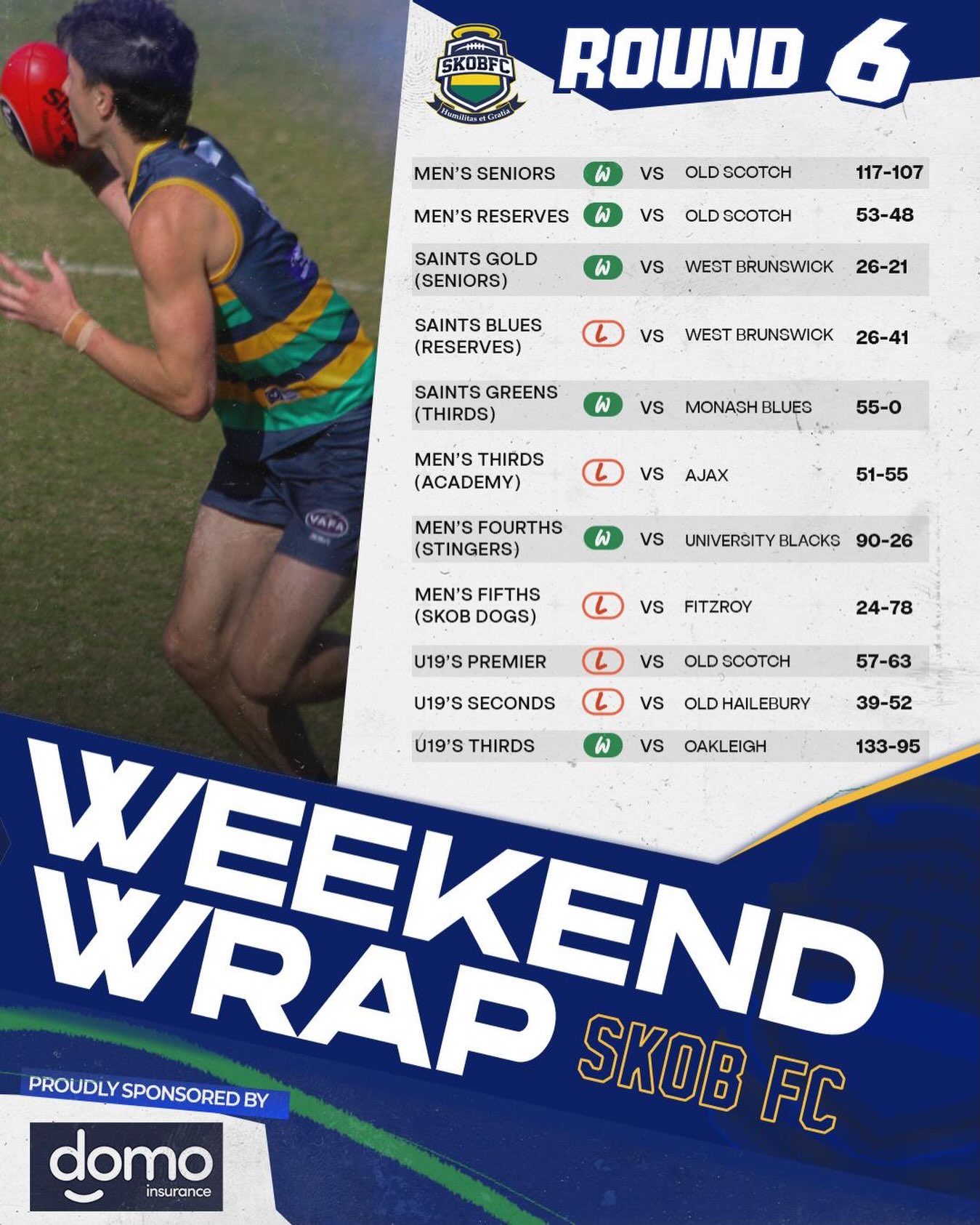 Another mixed bag of results from Round 6!
Stingers 🐝 hand the top side their first loss for the year! Saints Gold grind out a decent win away at Brunswick. U19 3’s chalk up another 4 points. 3x wins at TH King!
Proudly sponsored by Domo Insurance
#goSKOB💙💛💚