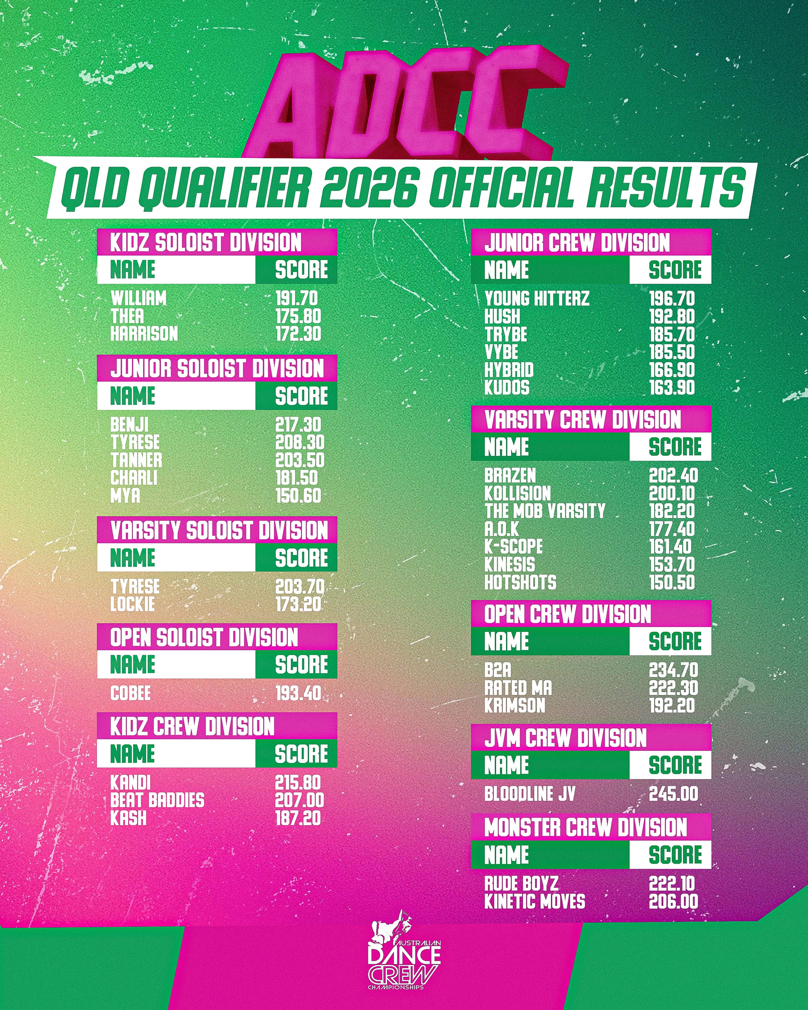 QLD THANK YOU ๐๐ฝ
Huge congrats to every dancer who participated in the Qualifier this year. We loved watching your hard work come to life on stage. Thank you studios, choreographers and families for preparing the dancers for these moments. Our events wouldnโt be possible without all so wanna thank you deeply for your support ๐๐ฝโฅ๏ธ Shout out to our amazing staff, judges, and host, we appreciate all the efforts to make this event possible for our dancers and youth. Congrats to the top 3 Soloists and top 3 Crews who automatically qualify for our International Finals in Sydney October 3. Feedback will be emailed shortly.
ADCC QLD Qualifier 2026 - Official Results ๐