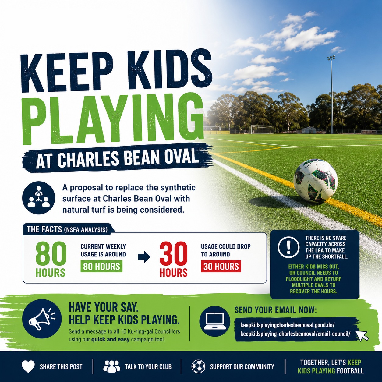 ⚽ Keep Kids Playing at Charles Bean Oval ⚽
There is currently a proposal being considered to replace the synthetic surface at Charles Bean Oval with natural turf.
According to NSFA analysis, weekly field availability at Charles Bean could reduce from around 80 hours per week to approximately 30 hours per week if converted to natural turf. With limited spare capacity across the local area, this could impact opportunities for kids and teams to train and play.
NSFA has launched a campaign to help inform the discussion and encourage community participation.
If you'd like to learn more or have your voice heard, visit the link below and send a message to Council:
keepkidsplayingcharlesbeanoval.good.do/keepkidsplaying-charlesbeanoval/email-council/
Please also share this with friends, family and our football community.
#KeepKidsPlaying #FootballCommunity #NSFA #CharlesBeanOval #GrassrootsFootball