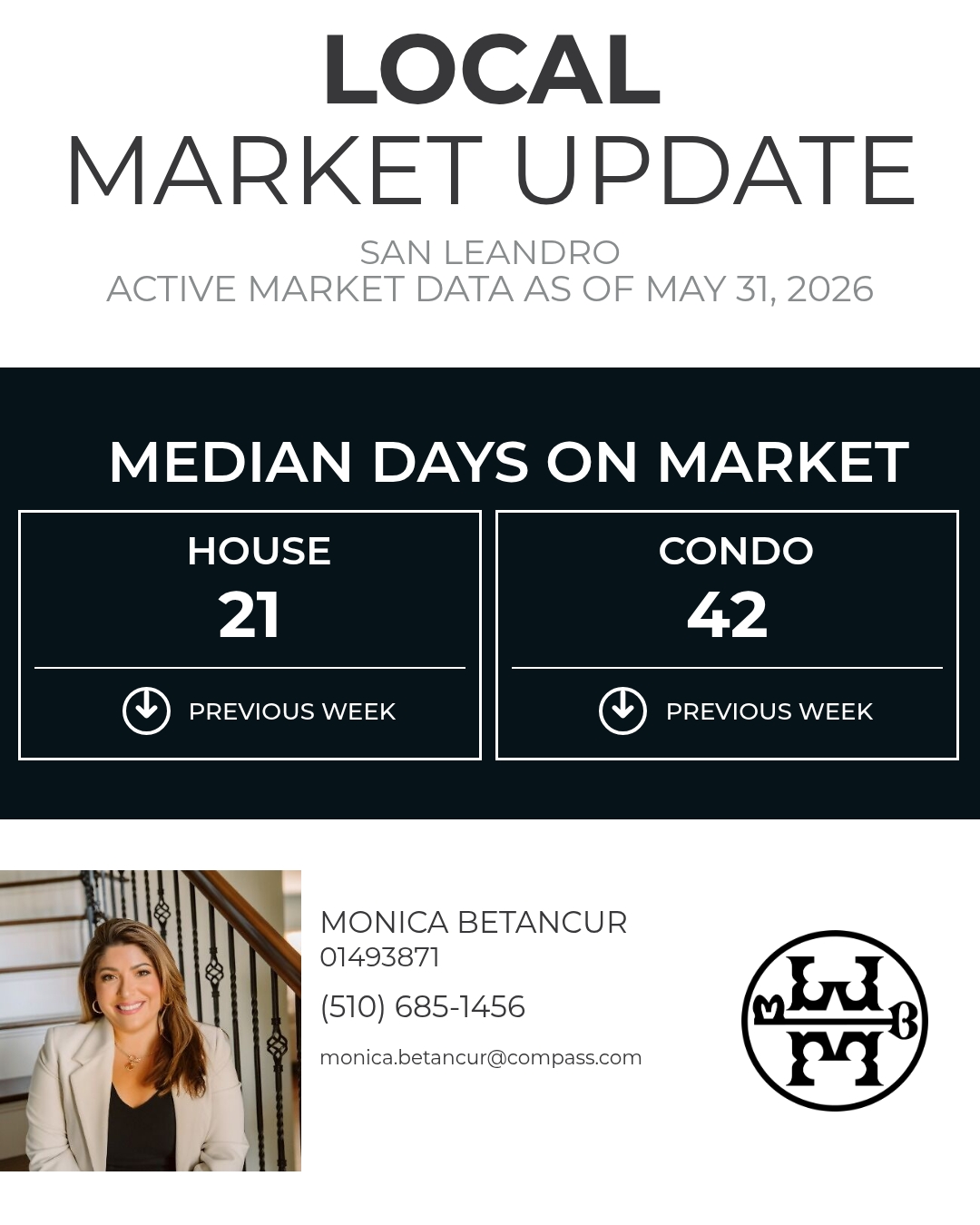Median Days on Market gives us an idea of how quickly listings are selling in San Leandro.
Monica Betancur
REALTOR®, Dre #01493871
Compass
m: 510-686-1456