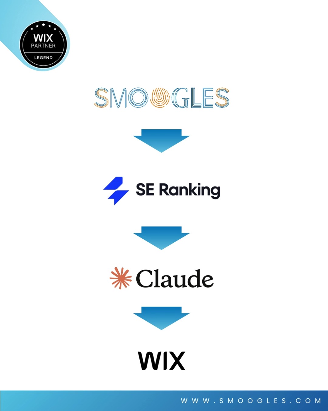 Funny thing about a brand name.
When I started out, SEO wasn't the focus. I just liked the play on words.
But the letters S, E and O are literally sitting inside my logo. So in a quiet, underground sort of way, SEO has always been part of the story.
Now add GEO, Generative Engine Optimisation, into the mix. Getting found inside ChatGPT, Perplexity, AI Overviews is a whole new game.
With @se_ranking pushing further into AI search this year, the penny has properly dropped.
My current workflow is simple.
Real data. Claude. Anything database-driven on a @wix site.
FAQs, databases, blogs, events. In the future, live-edit static pages.
SEO gets you ranked. GEO gets you quoted.
Turns out the brand was telling me what to do the whole time. I just wasn't listening.
Anyone else had a moment where your own branding finally made sense to you? 👀