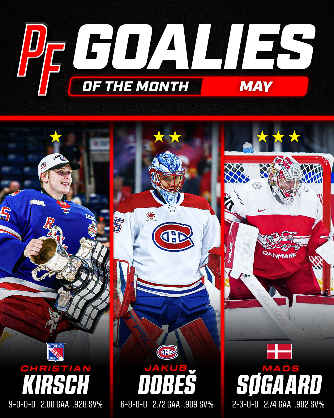 May was a powerful month for our goaltenders.
⭐ Christian Kirsch pushing the Rangers to win the Memorial Cup.
⭐⭐ Jakub Dobes dominating through the Conference Finals.
⭐⭐⭐ Mads Sogaard leading Denmark on the world stage.
#PeteFry #GoalieMindset