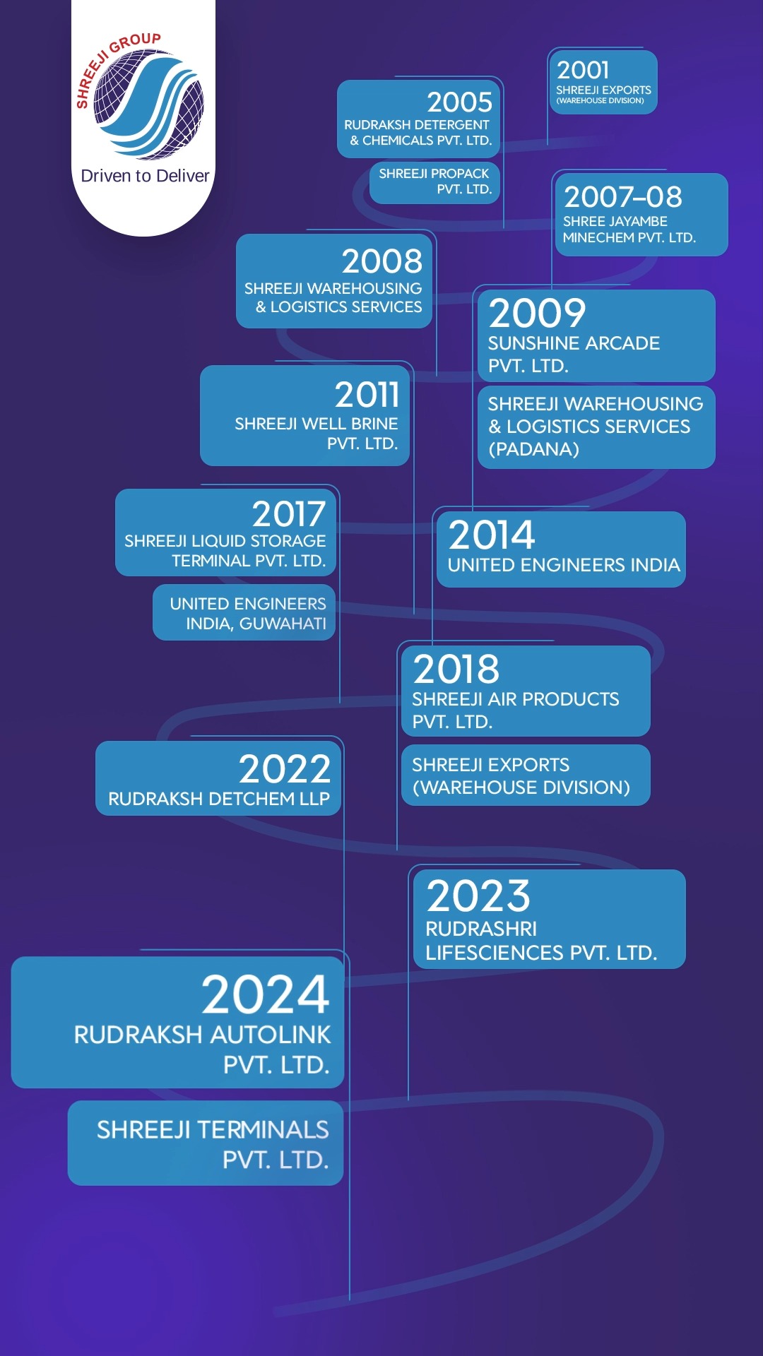 Every milestone reflects Shreeji Group’s journey of growth, expansion, and new opportunities. From the first step in 2001 to building a strong presence across multiple industries, each year marks progress shaped by commitment and hard work.
One vision guided every move. New ventures, stronger capabilities, and wider reach helped create a growing network of businesses.
The story continues with purpose, growth, and a focus on creating value for the future.
- - - - -
Website: www.shreeji-group.com
Mobile: +91 9719912323.
Email: marketing@shreeji-group.com
- - - - -
#ShreejiGroup #BusinessGrowth #GrowthJourney #IndustryLeadership #MilestoneMoments