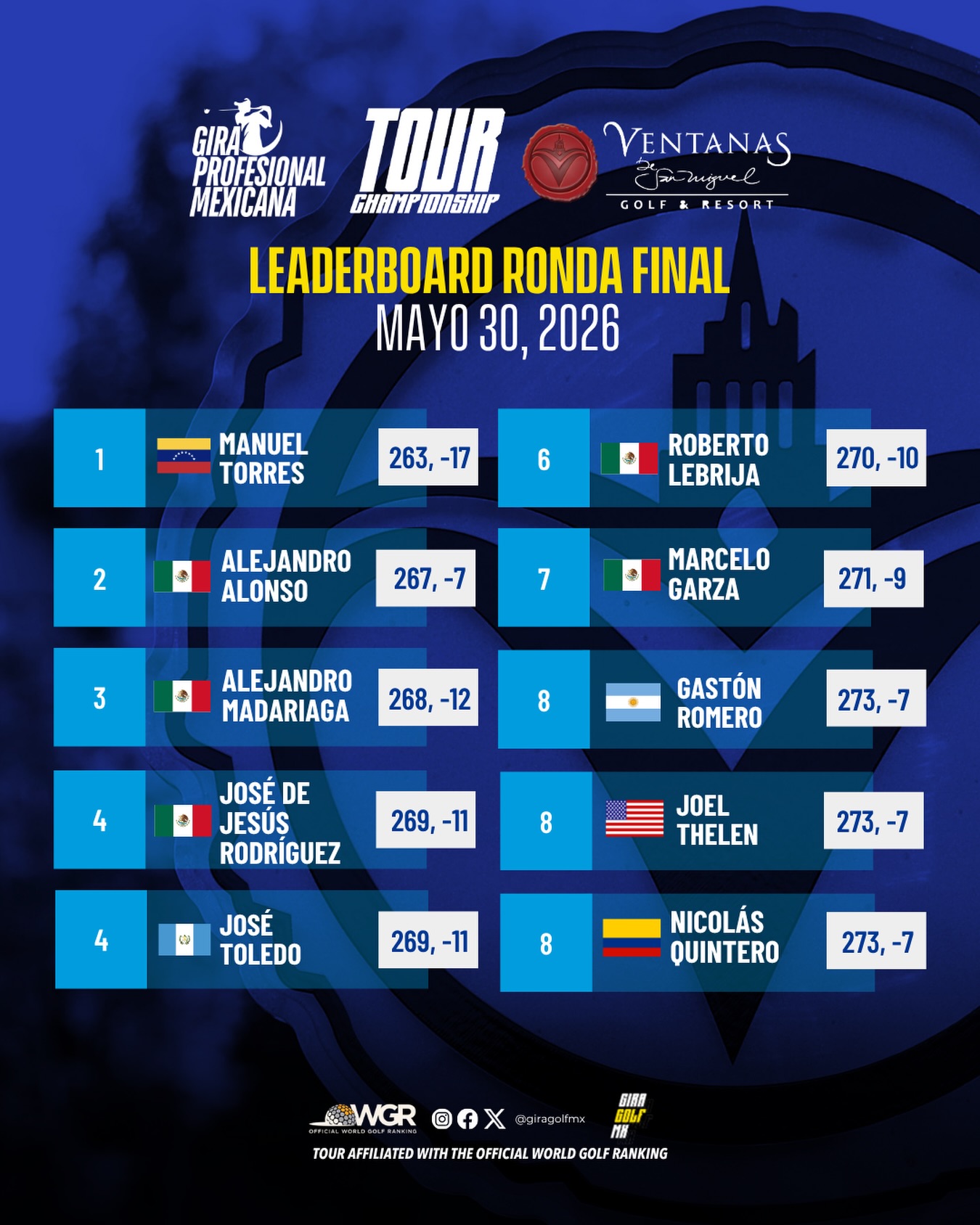 Leaderboard Tour Championship en Ventanas de San Miguel - Ronda Final 📊⛳️
#TourChampionship #GiraProfesionalMexicana #GiraGolfMX