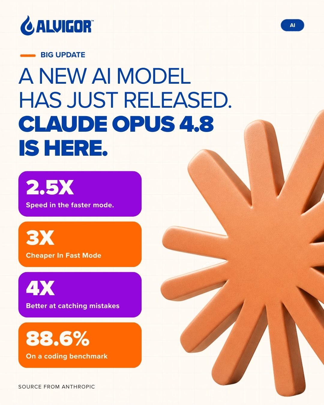 Claude Opus 4.8 just launched, and AI is clearly getting faster, cheaper, and more useful for real work.
Key takeaways:
⚡ 2.5x faster in fast mode
💰 3x cheaper in fast mode
🧠 4x better at catching its own coding mistakes
💻 88.6% on a coding benchmark
This is another sign that AI is moving beyond simple chat, it is becoming a real productivity partner for coding, research, writing, automation, and business workflows.
The question now is not whether to use AI, but where it can create the most impact.
How are you planning to use Claude in your work?
#ALVIGOR #ClaudeAI #ClaudeOpus #AI #ArtificialIntelligence #AICoding #AIProductivity #GenerativeAI #FutureOfWork #Automation #BusinessAI