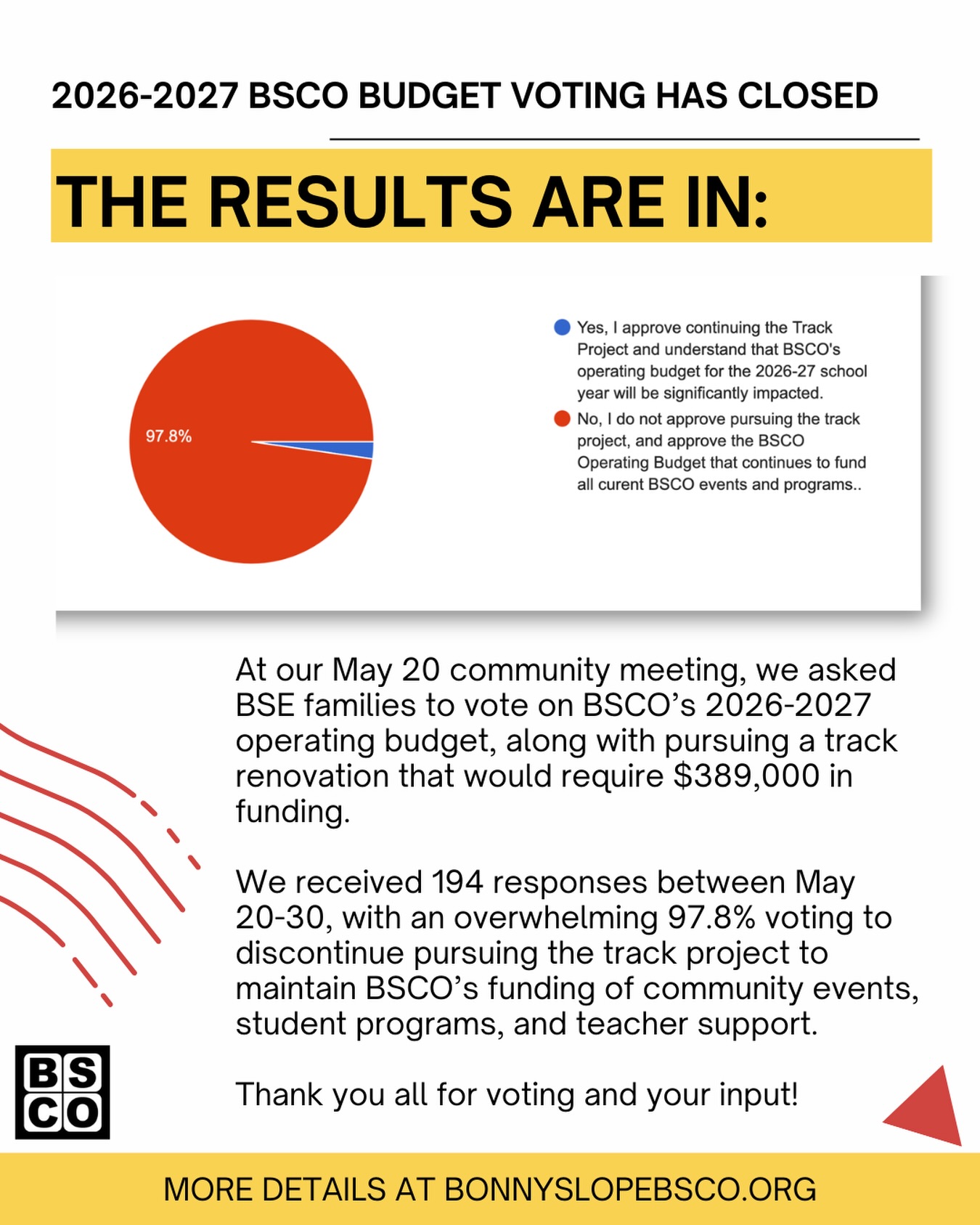 Thank you to everyone who voted and shared their opinions on next year’s budget and the potential track renovation. 🗳️ BSCO will not pursue the track project at this time, and the budget supporting traditional BSCO programming for the 26/27 school year was approved. You can find details on Parent Square and bonnyslopebsco.org.