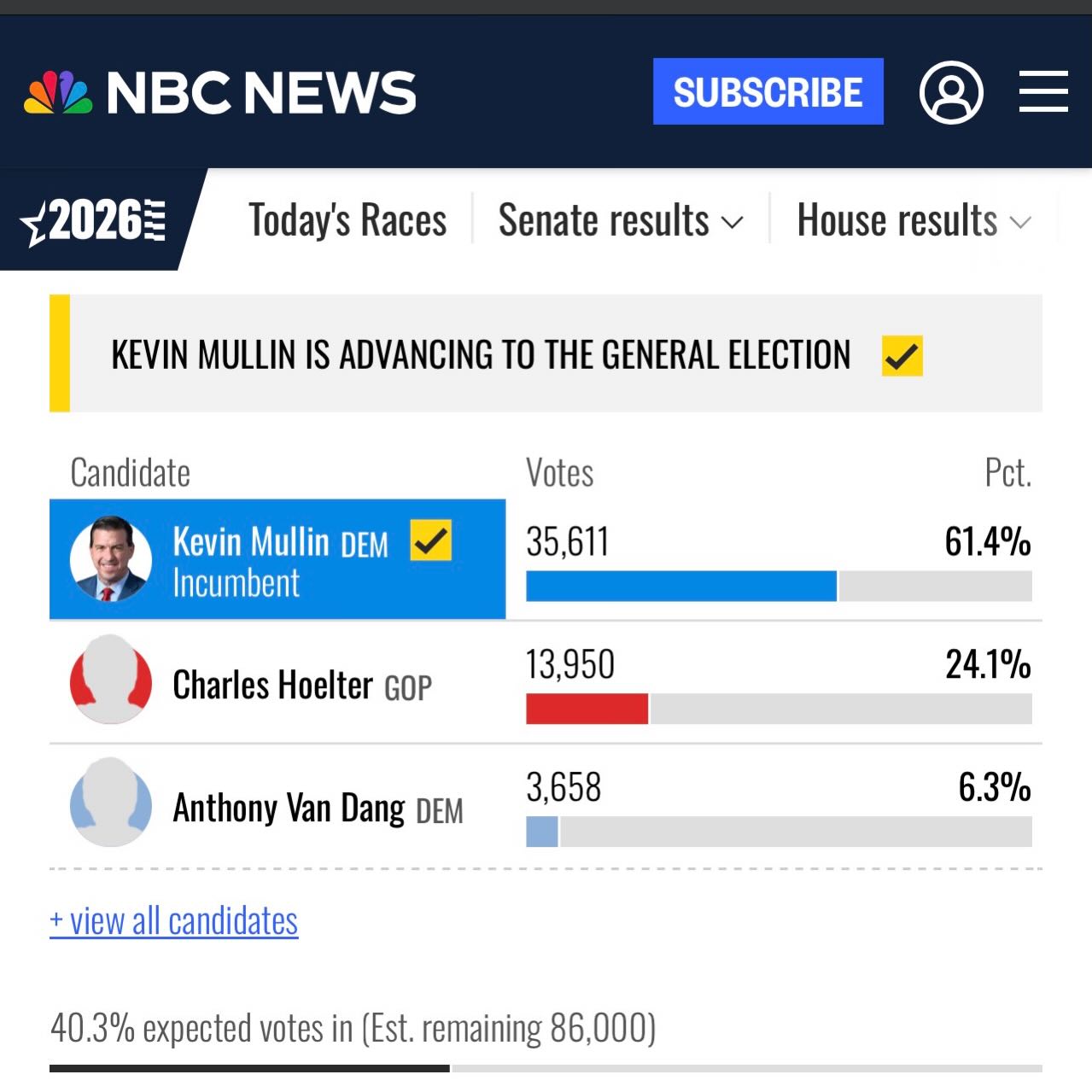 I’m grateful to the voters of CA-15 for tonight’s primary election results and I look forward to vigorously campaigning for re-election in the fall. A seat in the U.S. House of Representatives belongs to the people- not any one member. As such, I never take any election for granted and I plan to earn every vote based upon my record of service delivering results for CA-15, defending our democracy under threat from an authoritarian Trump administration, making our communities more resilient for what is to come with climate change, and pushing for an affordable economy that works for everyone. In addition to running for re-election, I look forward to helping elect Democrats across California and the nation in 2026 so we may take control of the House and be a check on Trump and MAGA extremism and preserve our democratic republic for future generations.