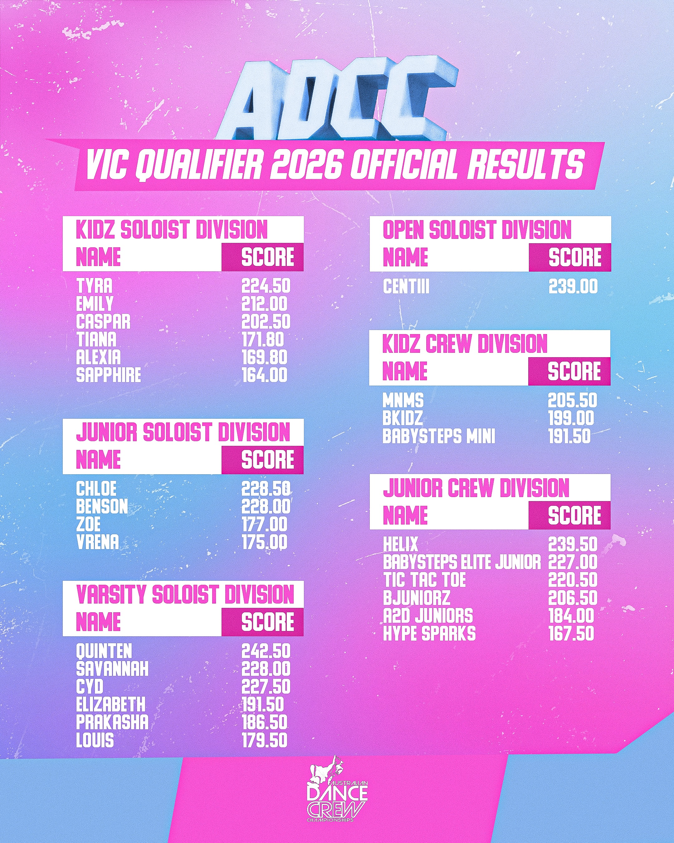 MELBOURNE THANK YOU!! โญ๏ธโจโญ๏ธ
We love visiting your city every year (home of ADCC) and seeing all amazing talent and hard work on stage from across VIC ๐๐ฝ
Huge congrats to every dancer who participated in the Qualifier this year. Thank you studios, choreographers and families for preparing the dancers for these moments. Our events wouldnโt be possible without all so wanna thank you deeply for your support ๐๐ฝโฅ๏ธ Shout out to our amazing staff, judges, and both our hosts - we appreciate all the efforts to make this event possible for our dancers and youth. Congrats to the top 3 Soloists and top 3 Crews who automatically qualify for our International Finals in Sydney October 3. Feedback will be emailed shortly.
ADCC VIC Qualifier 2026 - Official Results ๐