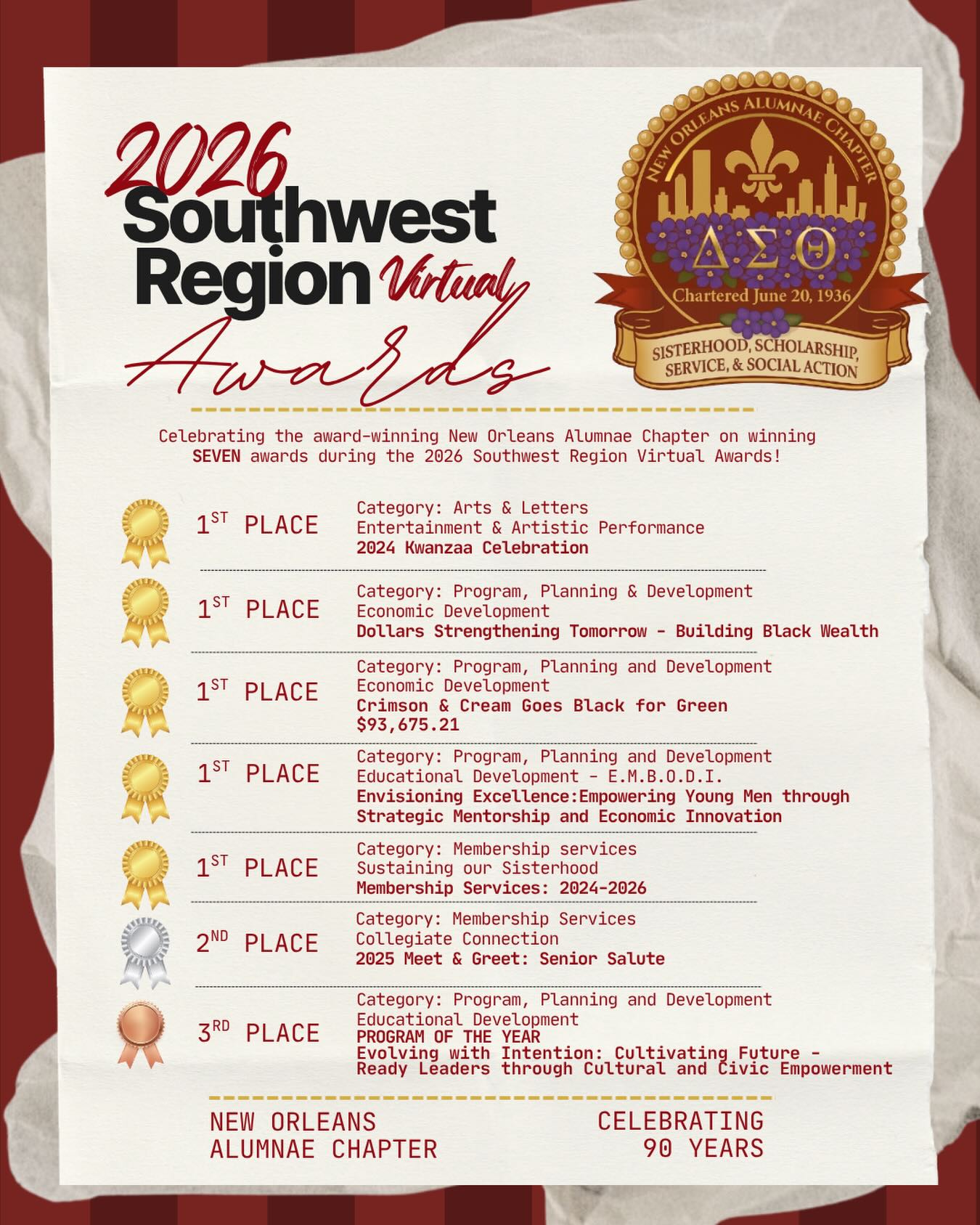 The New Orleans Alumnae Chapter continues to set the standard for excellence across the Southwest Region!
We are honored to celebrate 7 regional awards, including 5 First Place honors, recognizing the innovative programs, meaningful service, economic empowerment initiatives, educational development efforts, and sisterhood that define our chapter.
From strengthening Black wealth and mentoring future leaders to preserving culture through Kwanzaa celebrations and fostering lifelong connections among sorors, these awards reflect the dedication, vision, and hard work of our members who remain committed to serving our community with excellence.
As we celebrate 90 years of sisterhood, scholarship, service, and social action, we are reminded that our legacy is not only built on what we have accomplished, but on the lives we continue to impact every day.
Congratulations to every committee, chair and co-chair, and soror whose passion and commitment made this recognition possible. The work continues, and so does the legacy.
🏆🏆🏆🏆🏆🏆🏆
#NOA90 #SouthwestRegion #dst1913