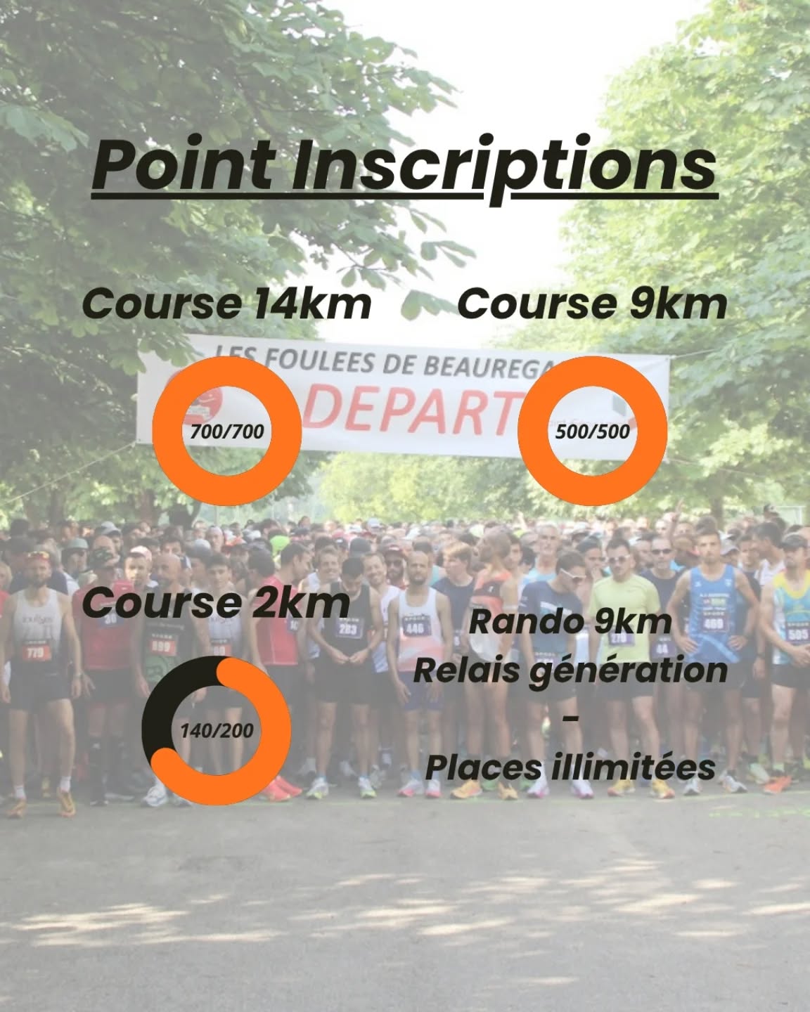 Quelle folie ces inscriptions 💥🤩
À 12 jours du départ, les 1200 dossards pour le 9km et le 14km ont trouvé preneur. Vous serez 200 coureurs de plus que l'an dernier sur la ligne de départ 🥳
Il reste encore des dossards pour la randonnée, la course enfant de 2km et le relais générations pour les plus jeunes !!
🎟️ - Inscriptions lien en bio
Hâte de vous retrouver le 14 juin 🤪
#LesFouléesDeBeauregard #Handicap #Solidarité #Course