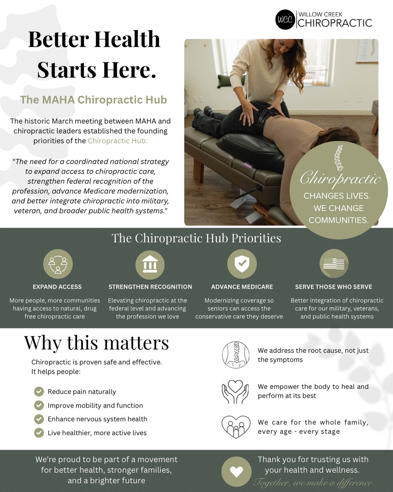 Better health starts with a strong foundation. 🌿
Chiropractic care is about more than temporary relief—it’s about helping your body function at its best. By addressing the root cause of pain and dysfunction, chiropractic care can improve mobility, support nervous system health, and help you stay active doing the things you love.
We’re proud to be part of a profession that continues to advocate for greater access to natural, conservative healthcare and better health outcomes for our communities.
Your health matters. Your movement matters. Your quality of life matters. 💚
#WillowCreekChiropractic #ChiropracticCare #NaturalHealing #HealthAndWellness #MoveBetterFeelBetter